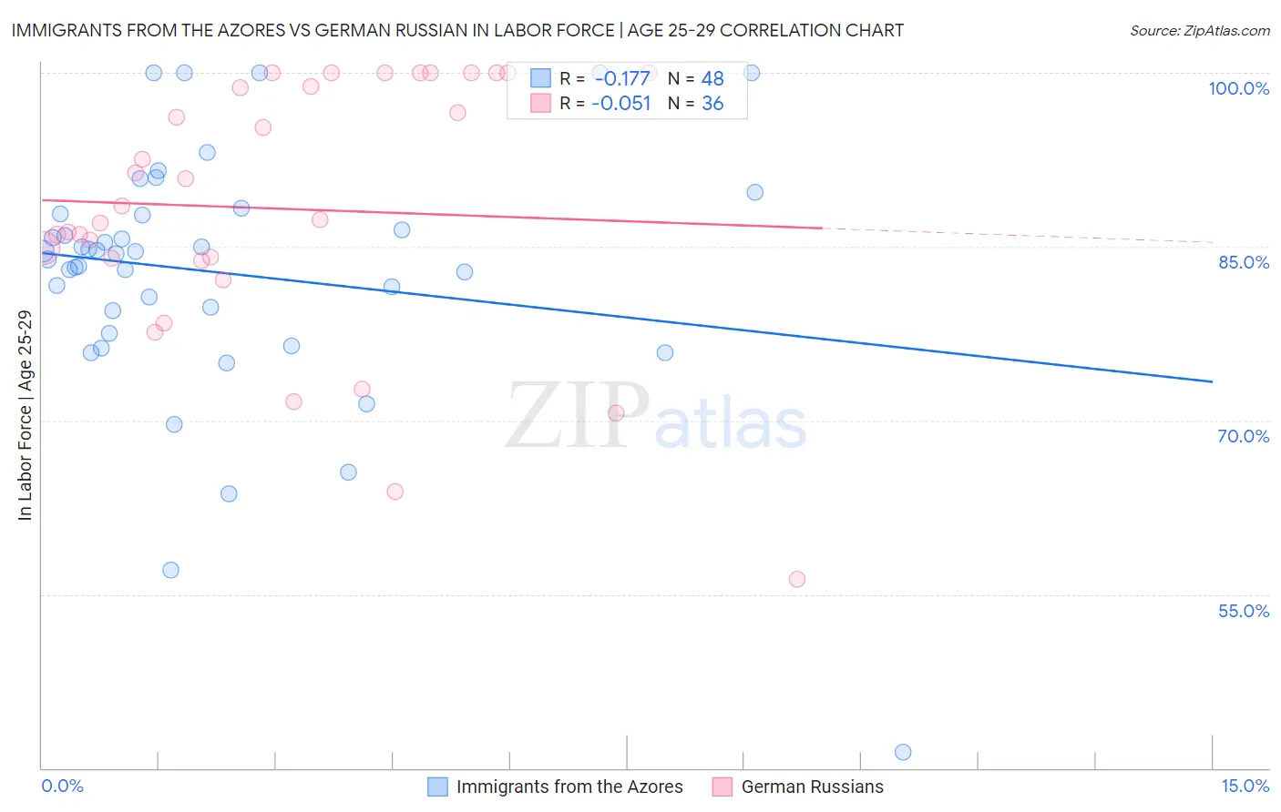 Immigrants from the Azores vs German Russian In Labor Force | Age 25-29