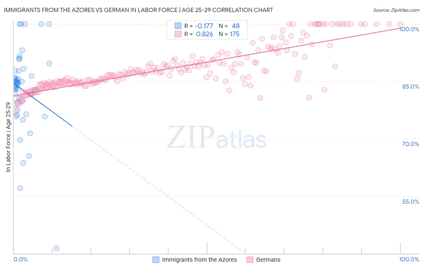 Immigrants from the Azores vs German In Labor Force | Age 25-29