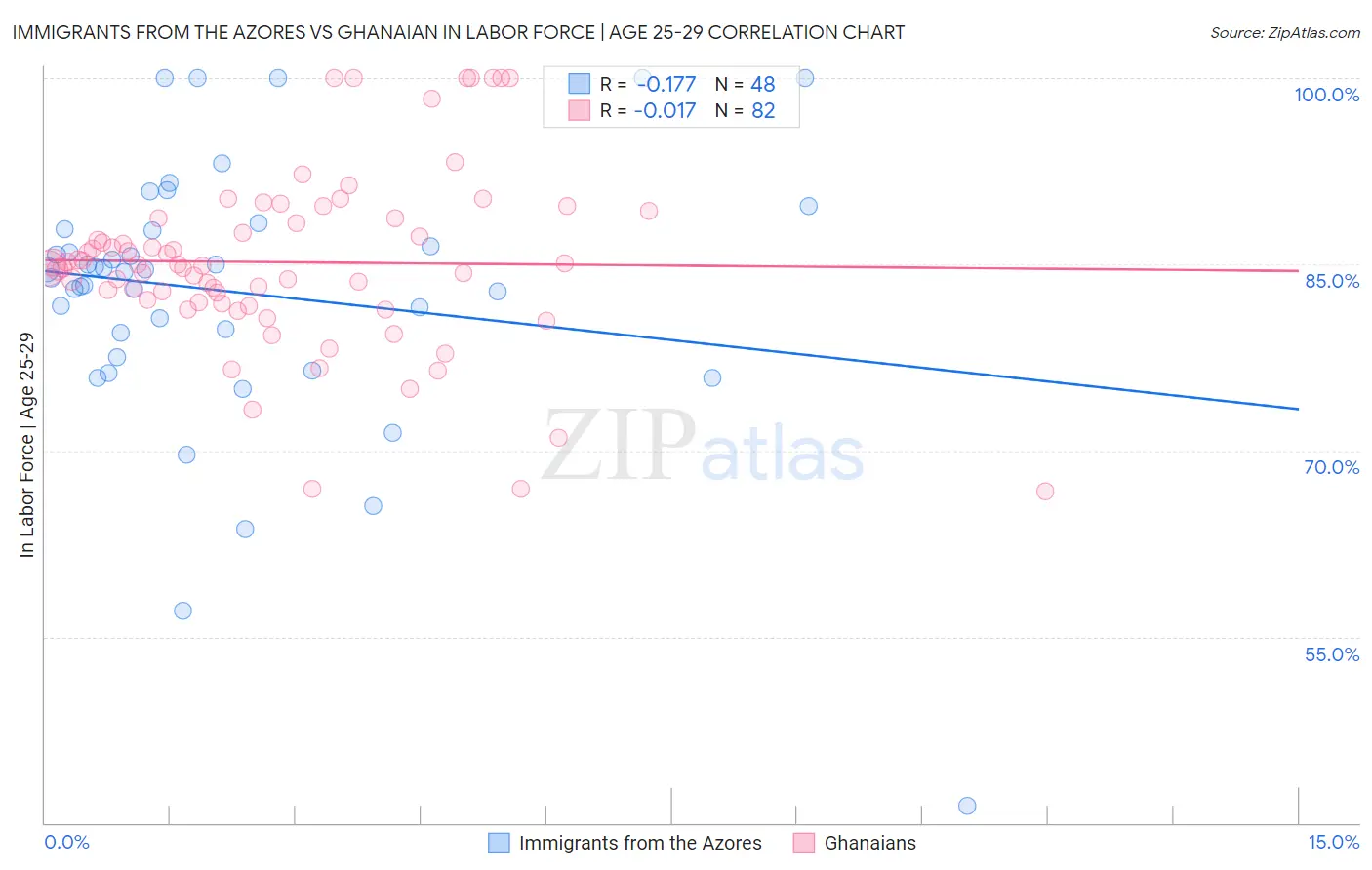 Immigrants from the Azores vs Ghanaian In Labor Force | Age 25-29