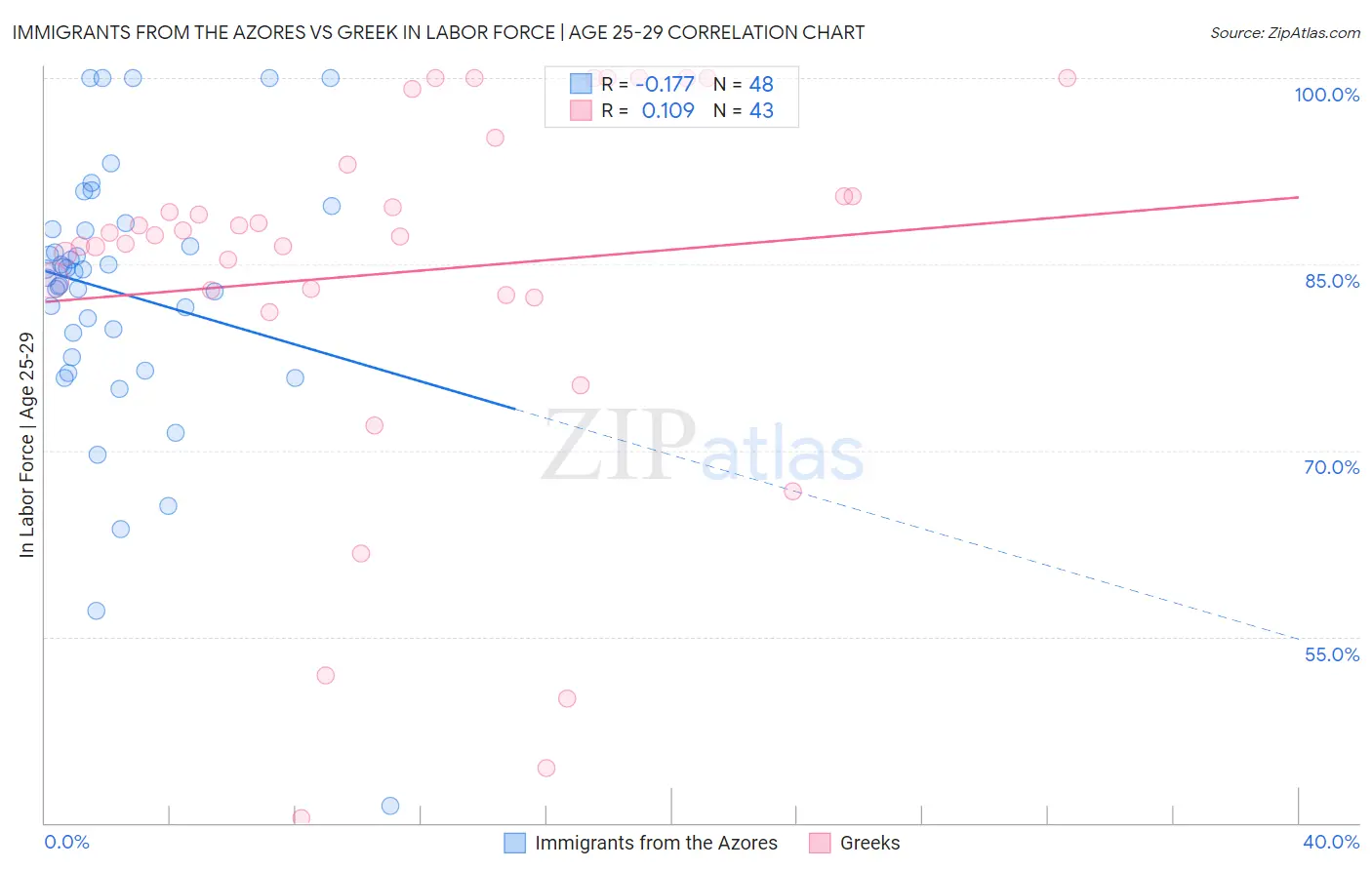 Immigrants from the Azores vs Greek In Labor Force | Age 25-29