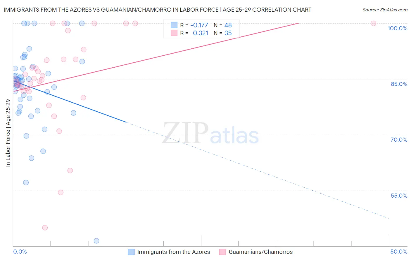 Immigrants from the Azores vs Guamanian/Chamorro In Labor Force | Age 25-29