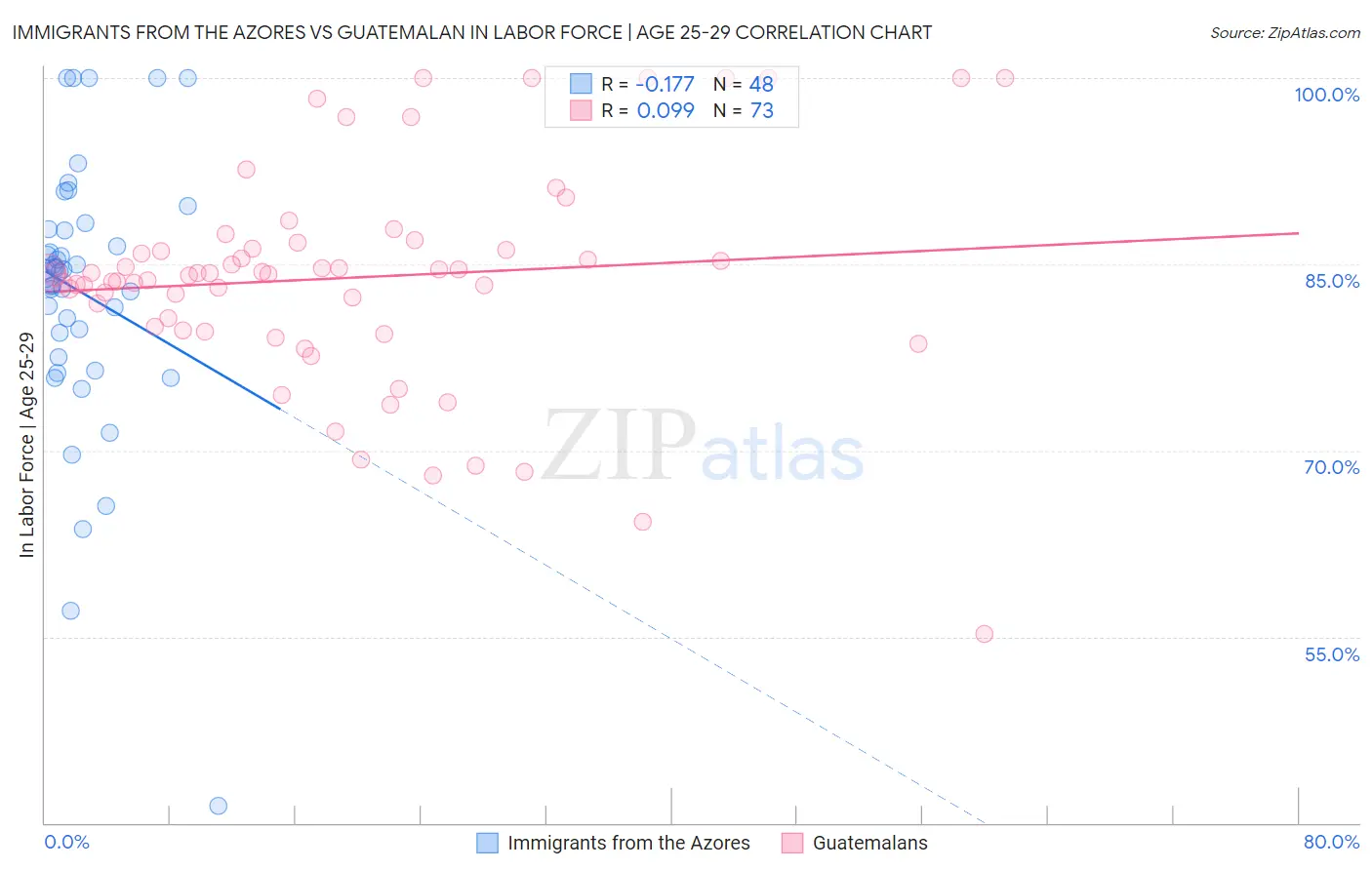 Immigrants from the Azores vs Guatemalan In Labor Force | Age 25-29