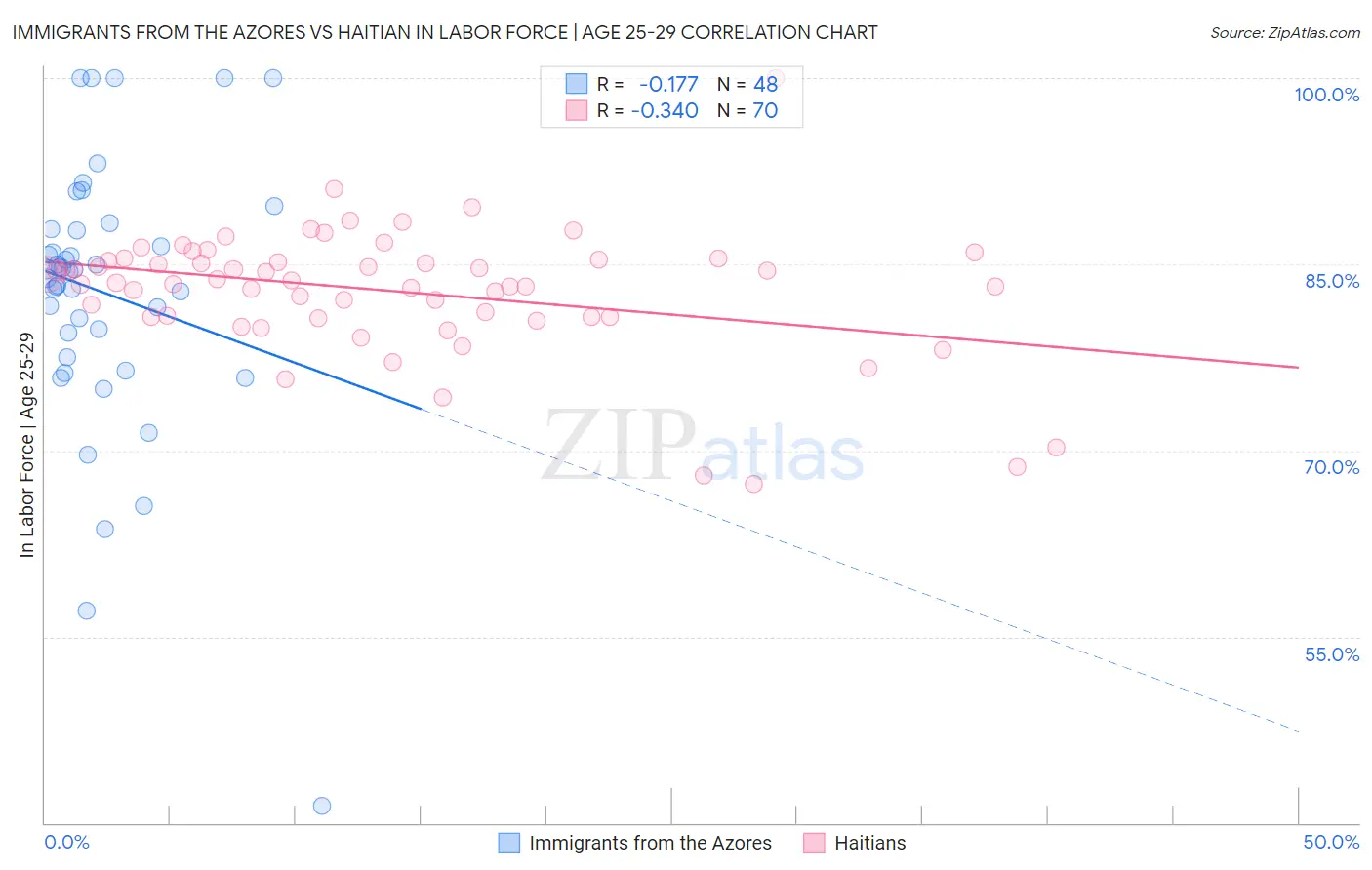 Immigrants from the Azores vs Haitian In Labor Force | Age 25-29