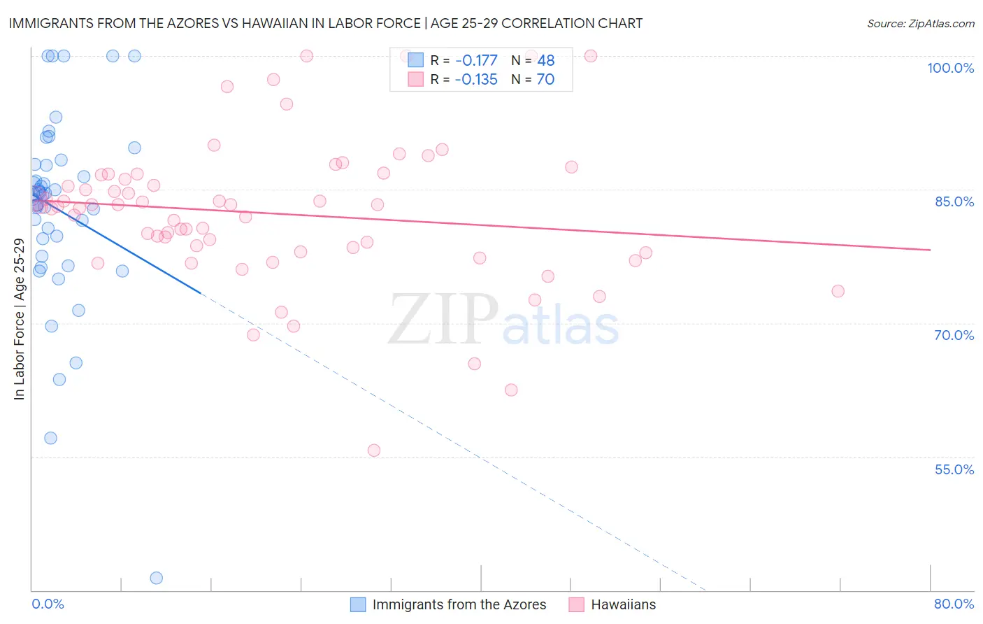 Immigrants from the Azores vs Hawaiian In Labor Force | Age 25-29