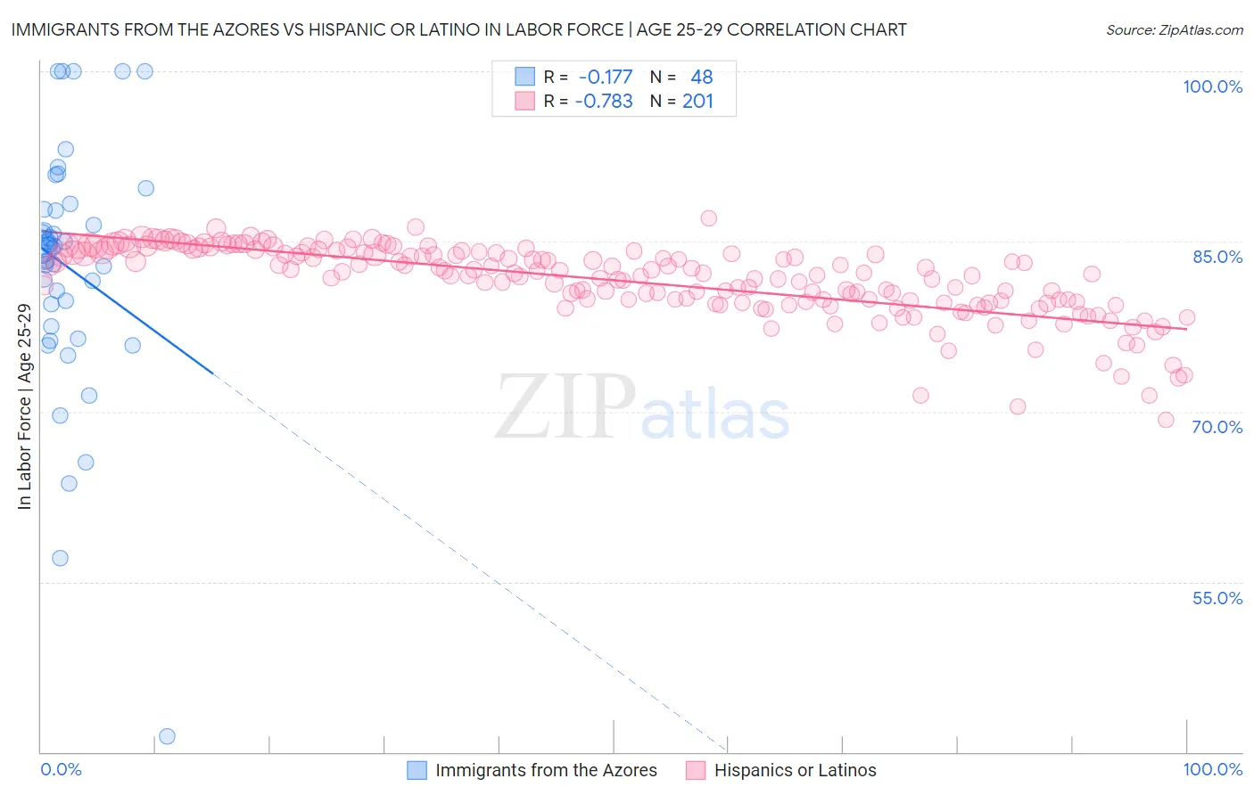Immigrants from the Azores vs Hispanic or Latino In Labor Force | Age 25-29