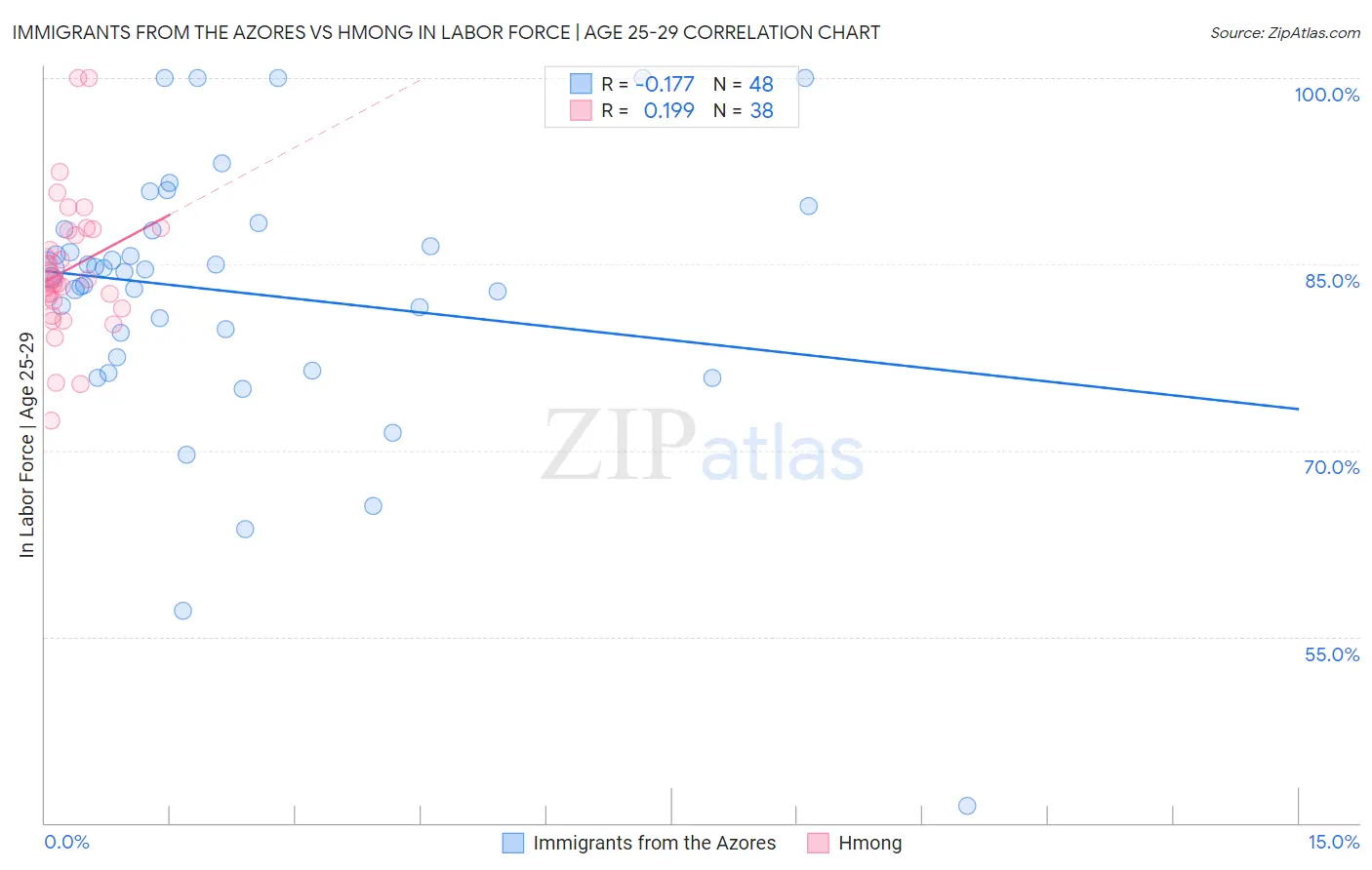 Immigrants from the Azores vs Hmong In Labor Force | Age 25-29