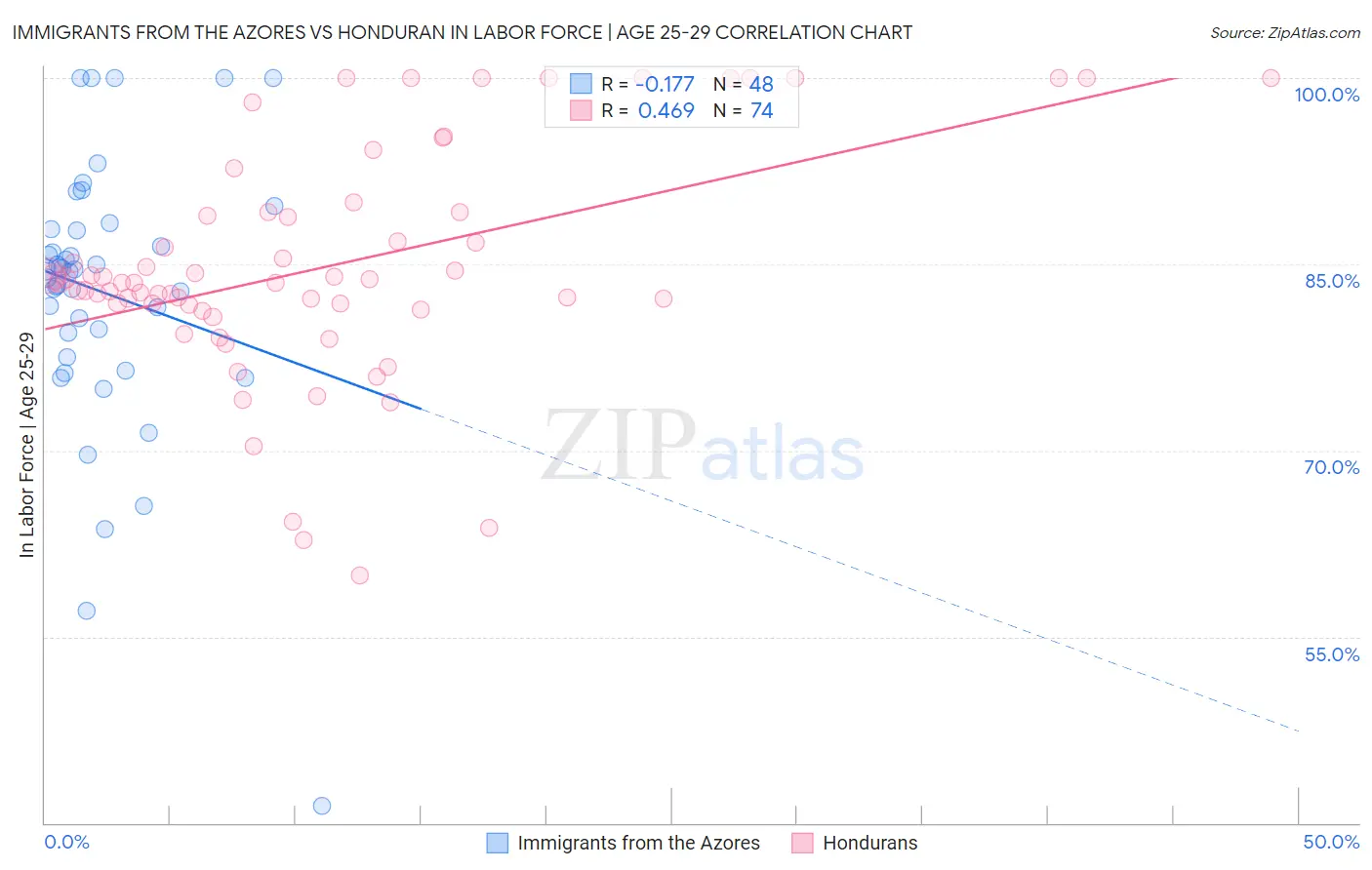 Immigrants from the Azores vs Honduran In Labor Force | Age 25-29