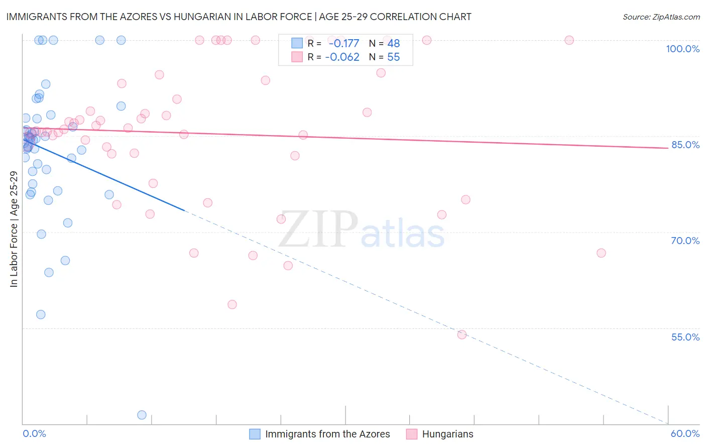 Immigrants from the Azores vs Hungarian In Labor Force | Age 25-29