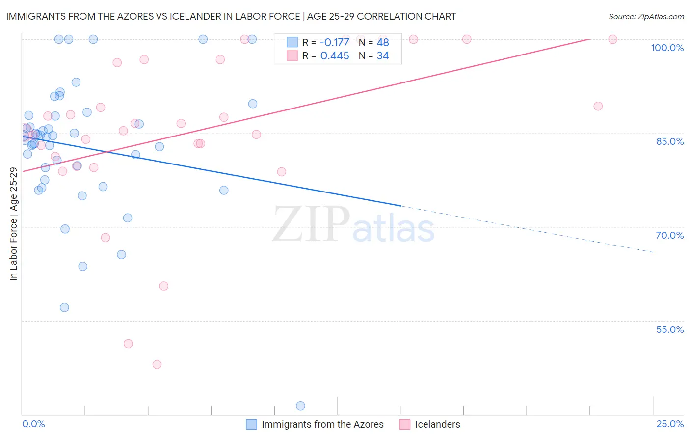 Immigrants from the Azores vs Icelander In Labor Force | Age 25-29