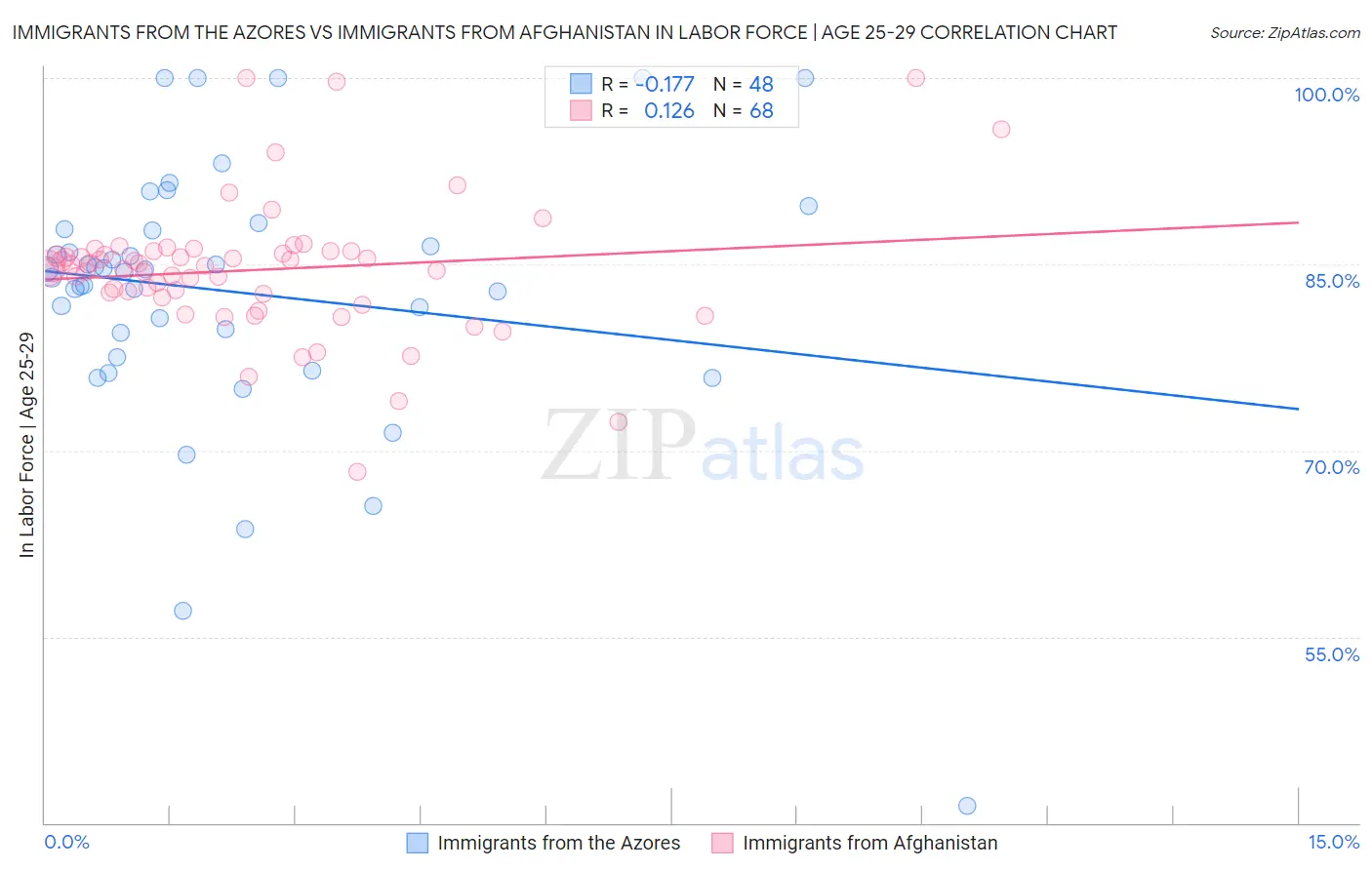 Immigrants from the Azores vs Immigrants from Afghanistan In Labor Force | Age 25-29