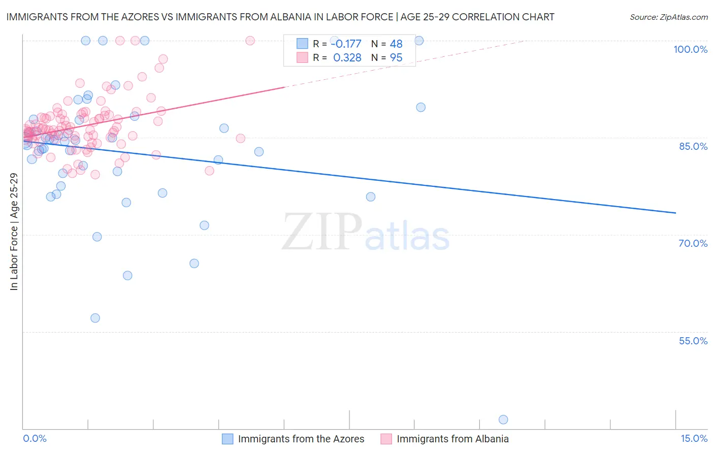 Immigrants from the Azores vs Immigrants from Albania In Labor Force | Age 25-29