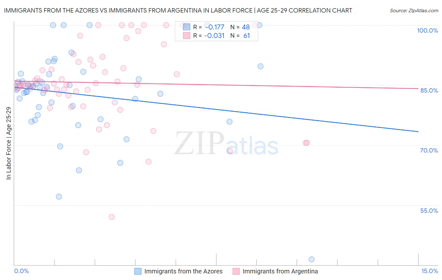 Immigrants from the Azores vs Immigrants from Argentina In Labor Force | Age 25-29