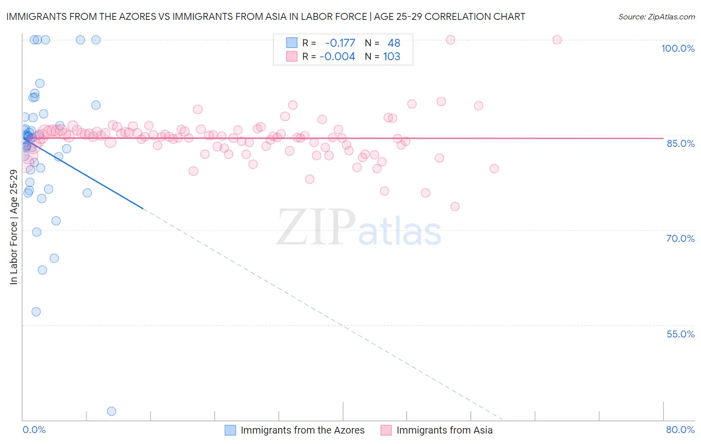 Immigrants from the Azores vs Immigrants from Asia In Labor Force | Age 25-29