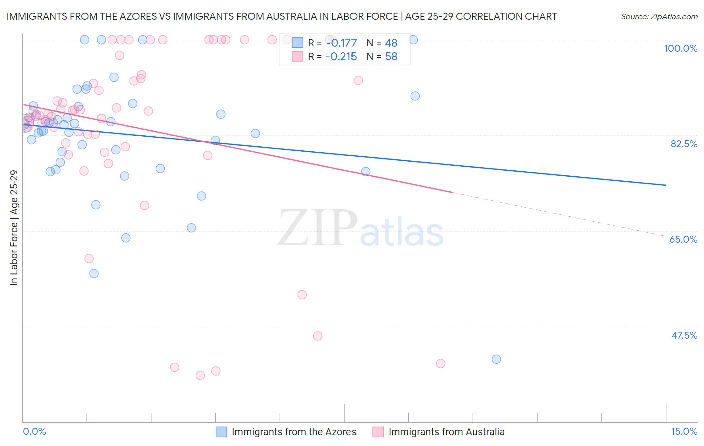 Immigrants from the Azores vs Immigrants from Australia In Labor Force | Age 25-29