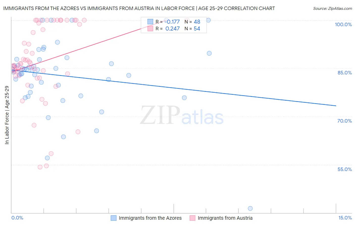 Immigrants from the Azores vs Immigrants from Austria In Labor Force | Age 25-29