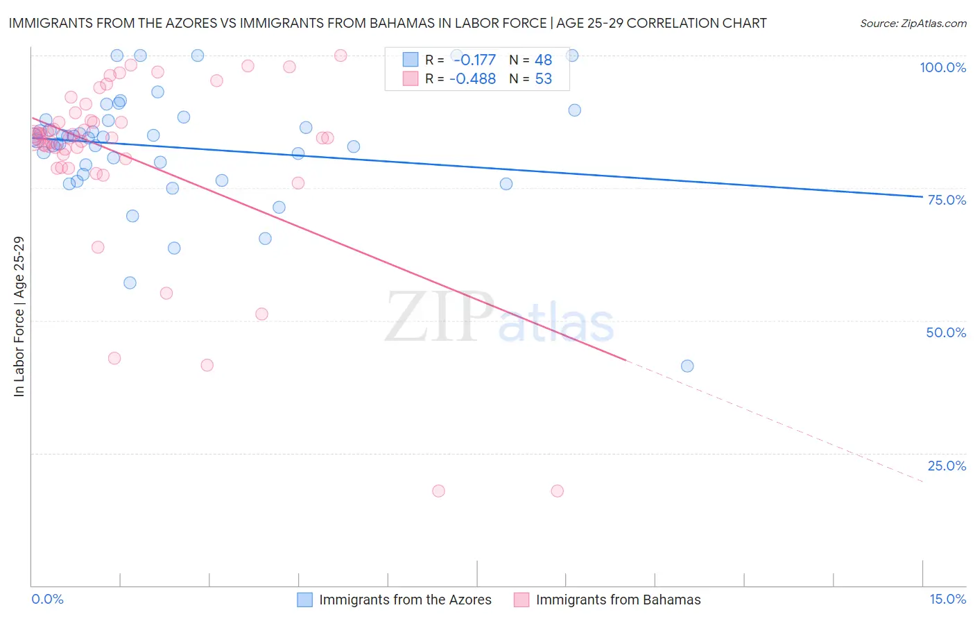 Immigrants from the Azores vs Immigrants from Bahamas In Labor Force | Age 25-29