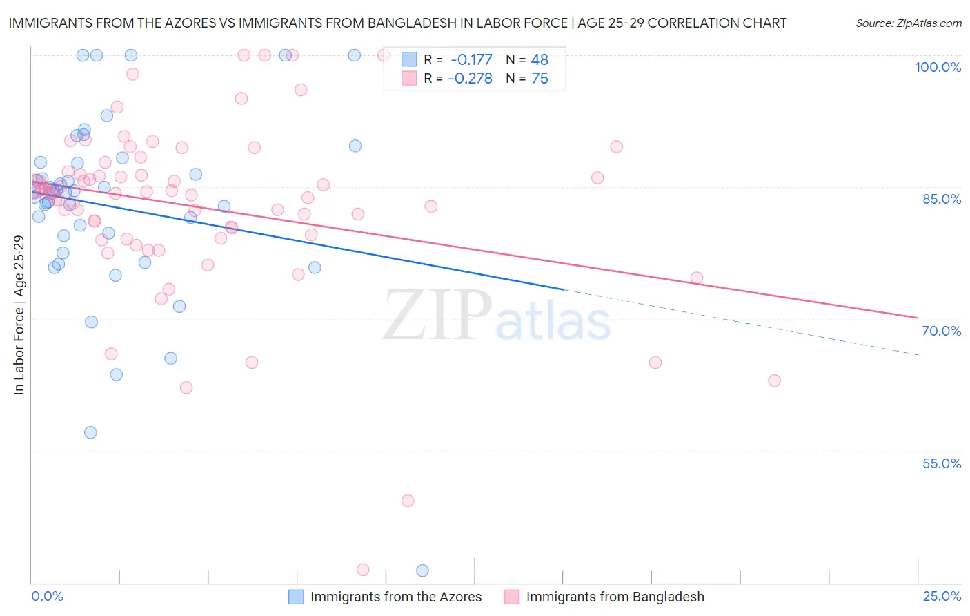 Immigrants from the Azores vs Immigrants from Bangladesh In Labor Force | Age 25-29