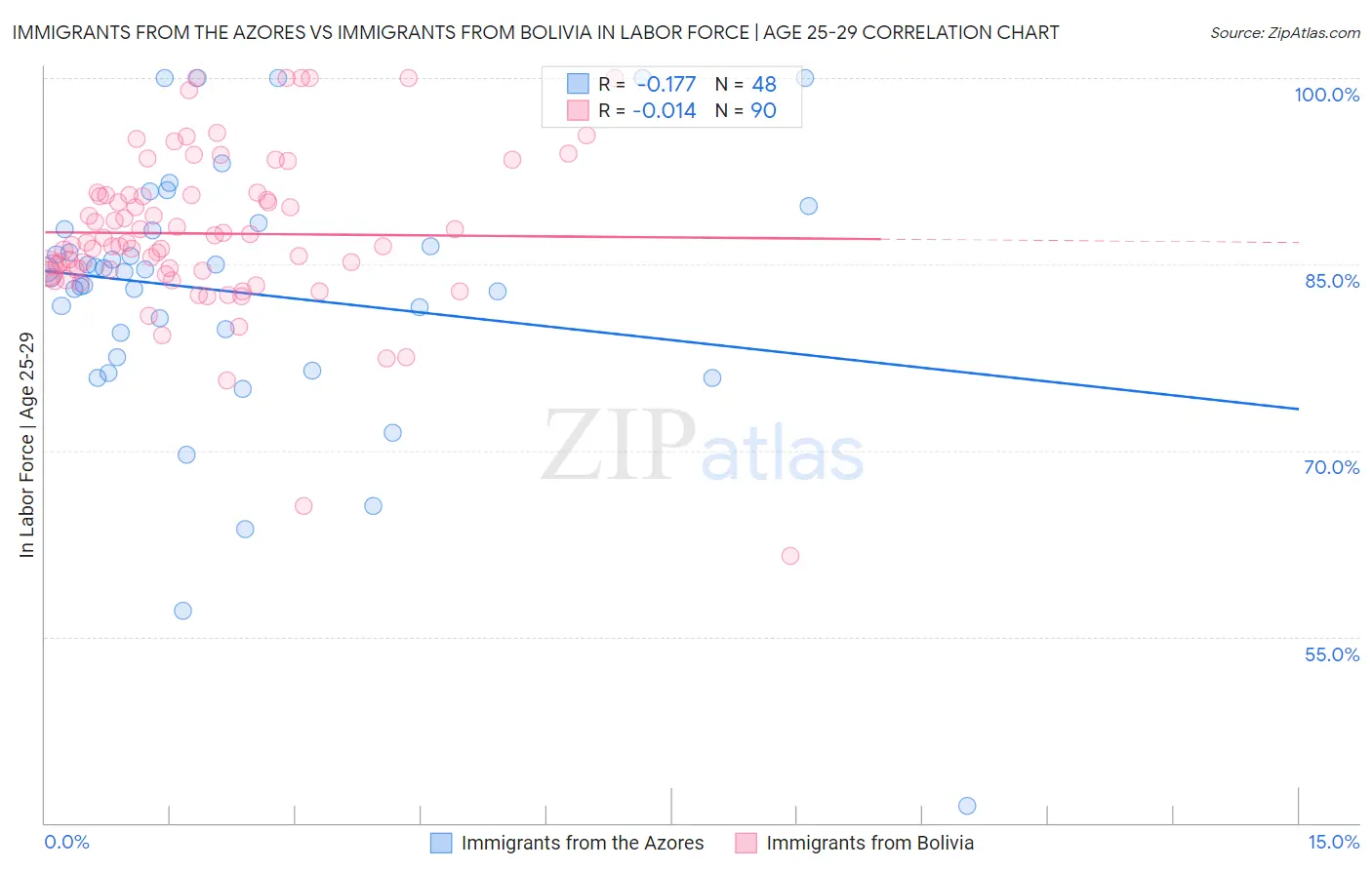 Immigrants from the Azores vs Immigrants from Bolivia In Labor Force | Age 25-29