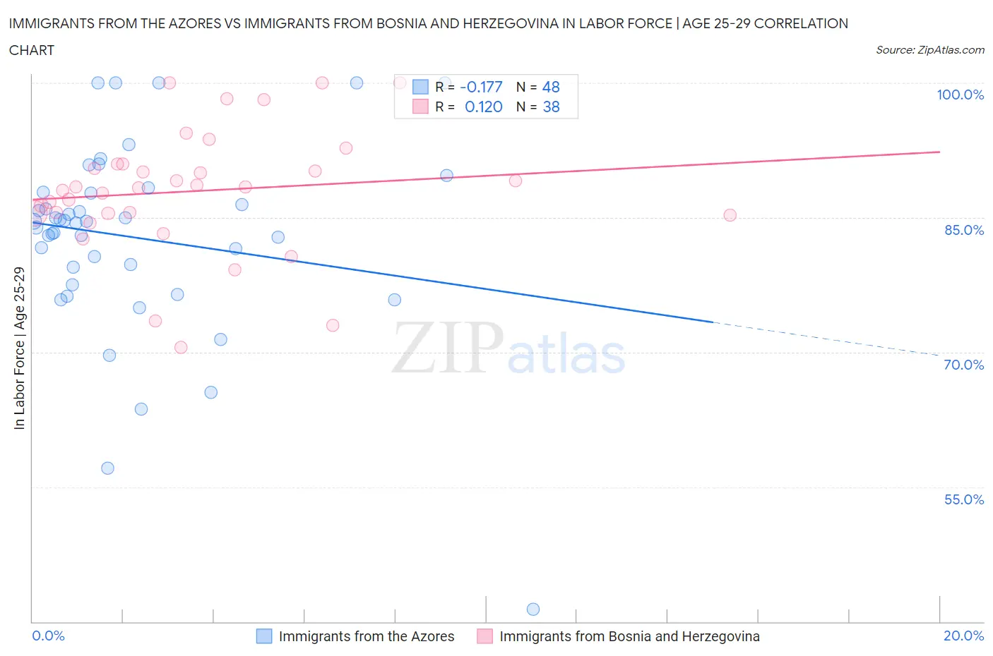Immigrants from the Azores vs Immigrants from Bosnia and Herzegovina In Labor Force | Age 25-29