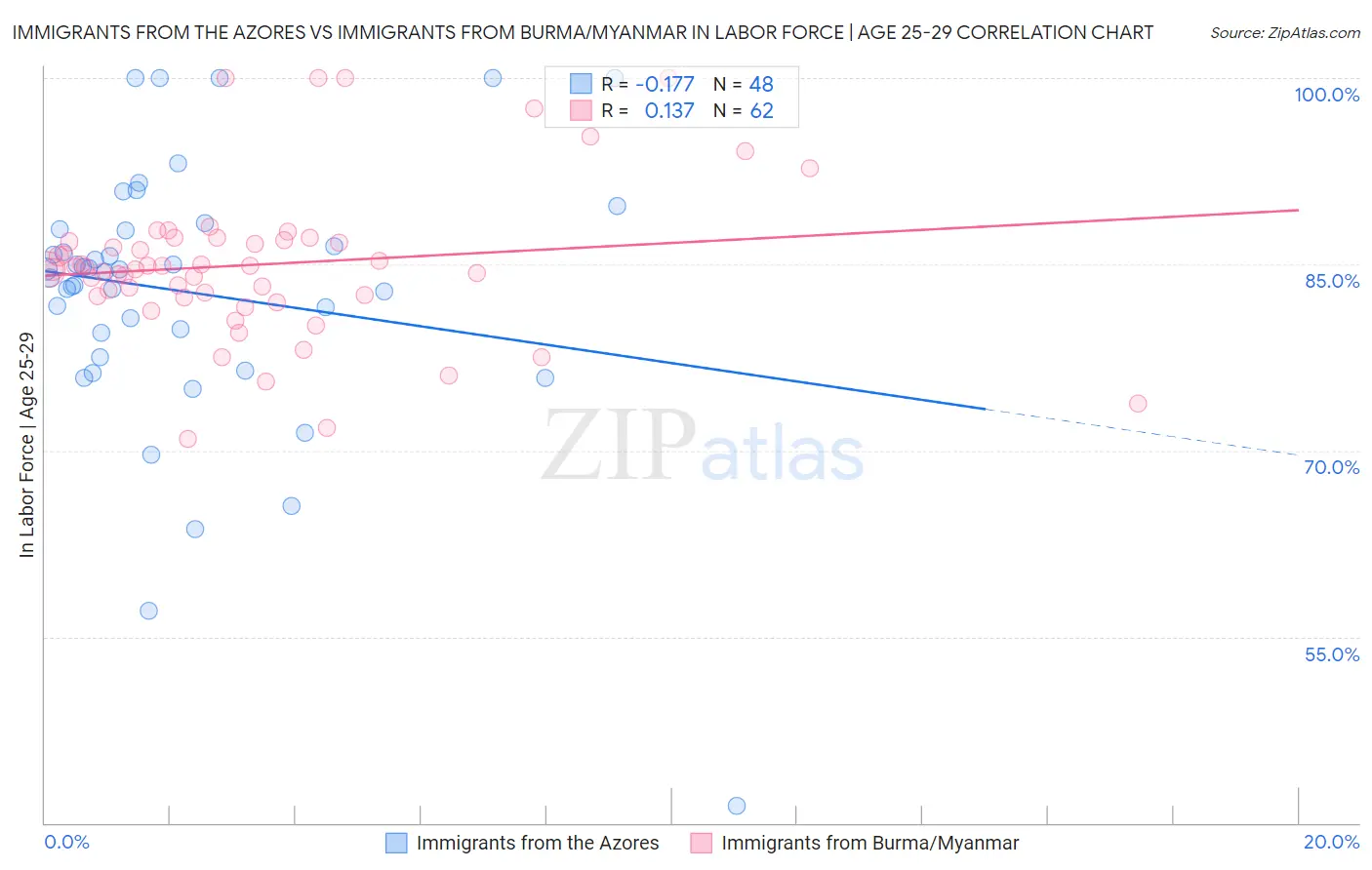 Immigrants from the Azores vs Immigrants from Burma/Myanmar In Labor Force | Age 25-29
