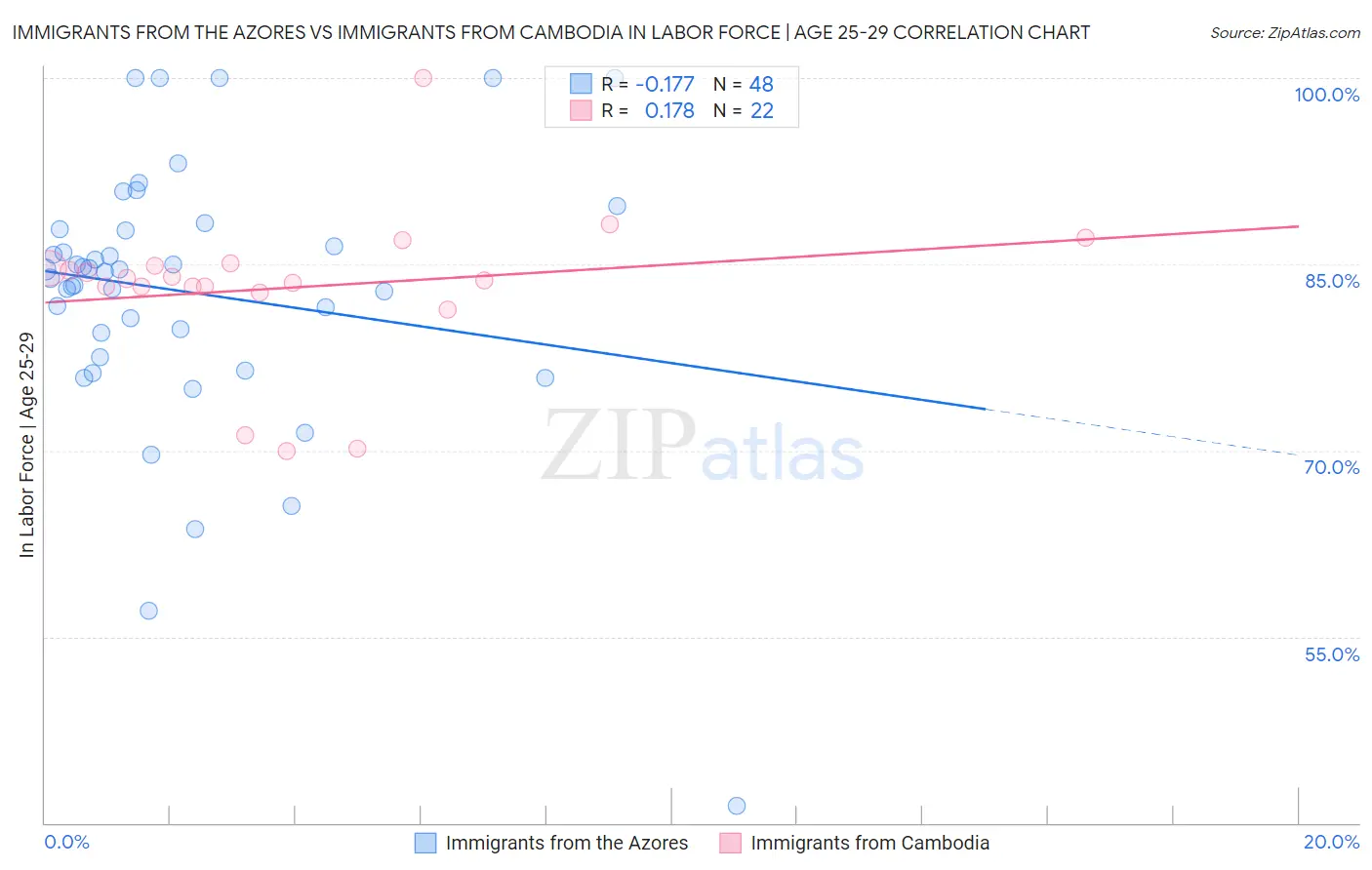 Immigrants from the Azores vs Immigrants from Cambodia In Labor Force | Age 25-29