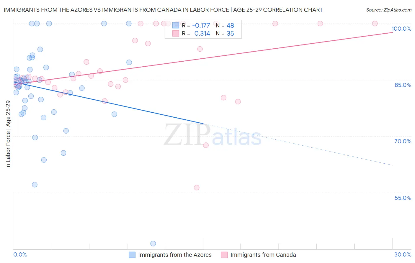 Immigrants from the Azores vs Immigrants from Canada In Labor Force | Age 25-29