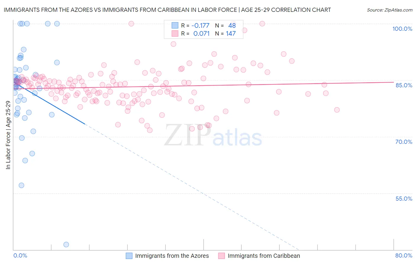 Immigrants from the Azores vs Immigrants from Caribbean In Labor Force | Age 25-29