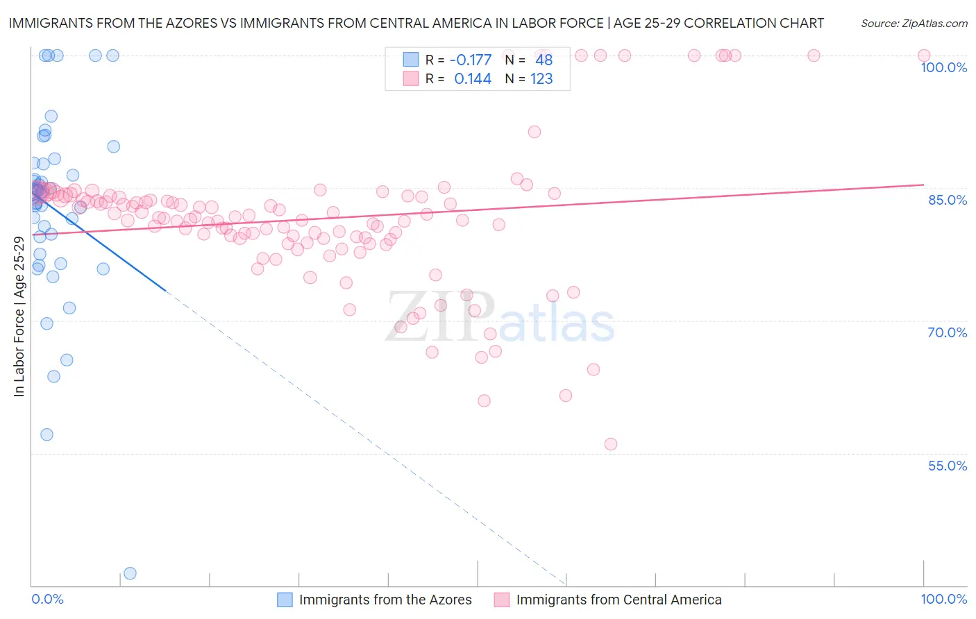 Immigrants from the Azores vs Immigrants from Central America In Labor Force | Age 25-29