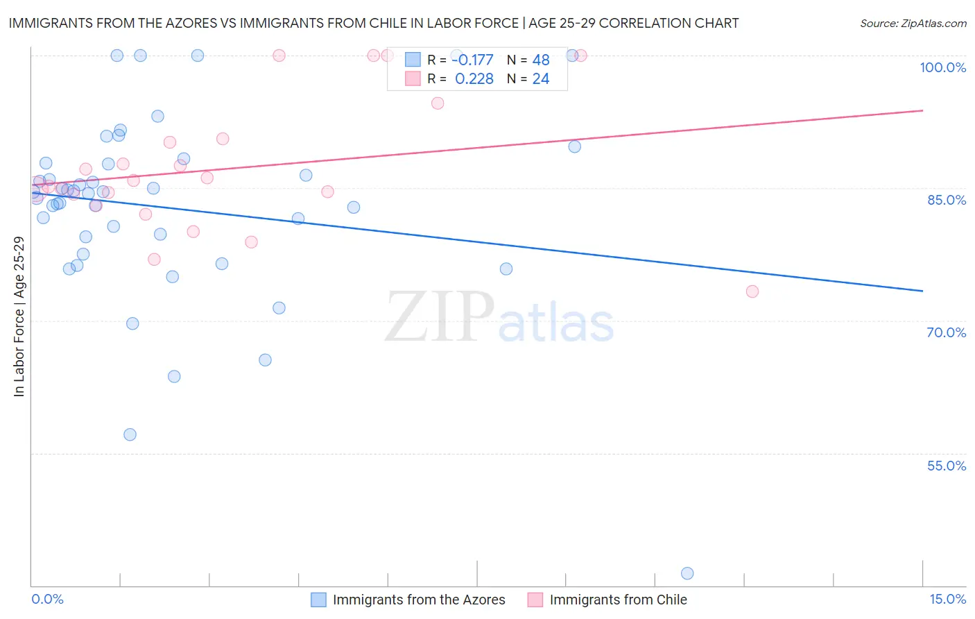 Immigrants from the Azores vs Immigrants from Chile In Labor Force | Age 25-29