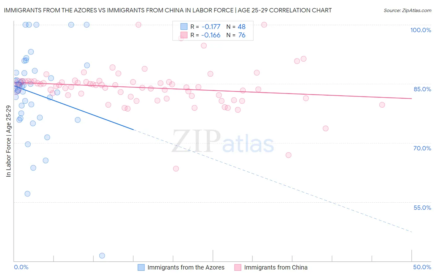 Immigrants from the Azores vs Immigrants from China In Labor Force | Age 25-29