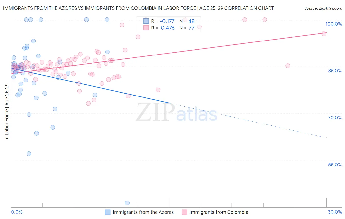 Immigrants from the Azores vs Immigrants from Colombia In Labor Force | Age 25-29