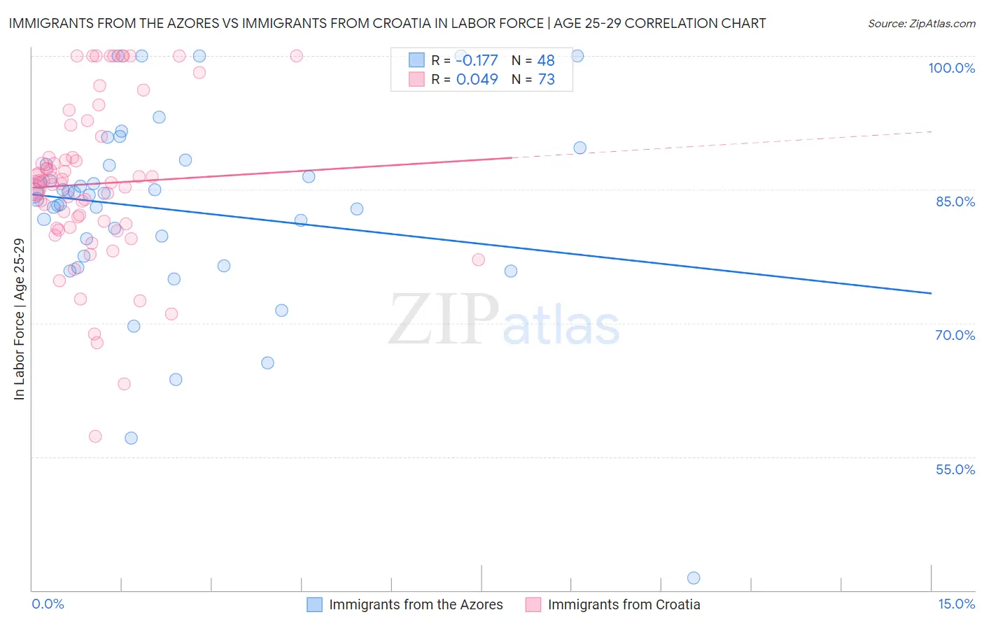 Immigrants from the Azores vs Immigrants from Croatia In Labor Force | Age 25-29