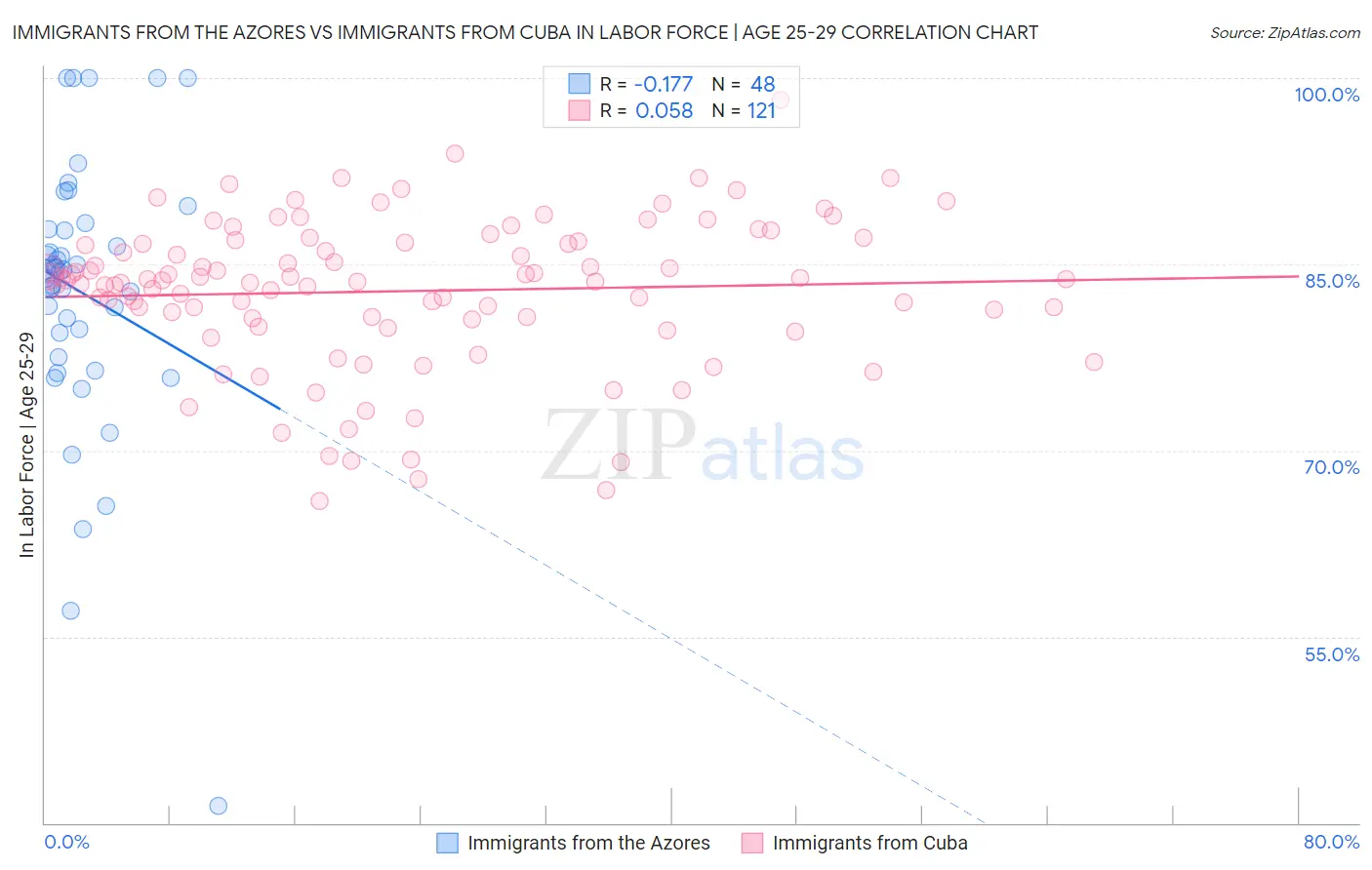 Immigrants from the Azores vs Immigrants from Cuba In Labor Force | Age 25-29