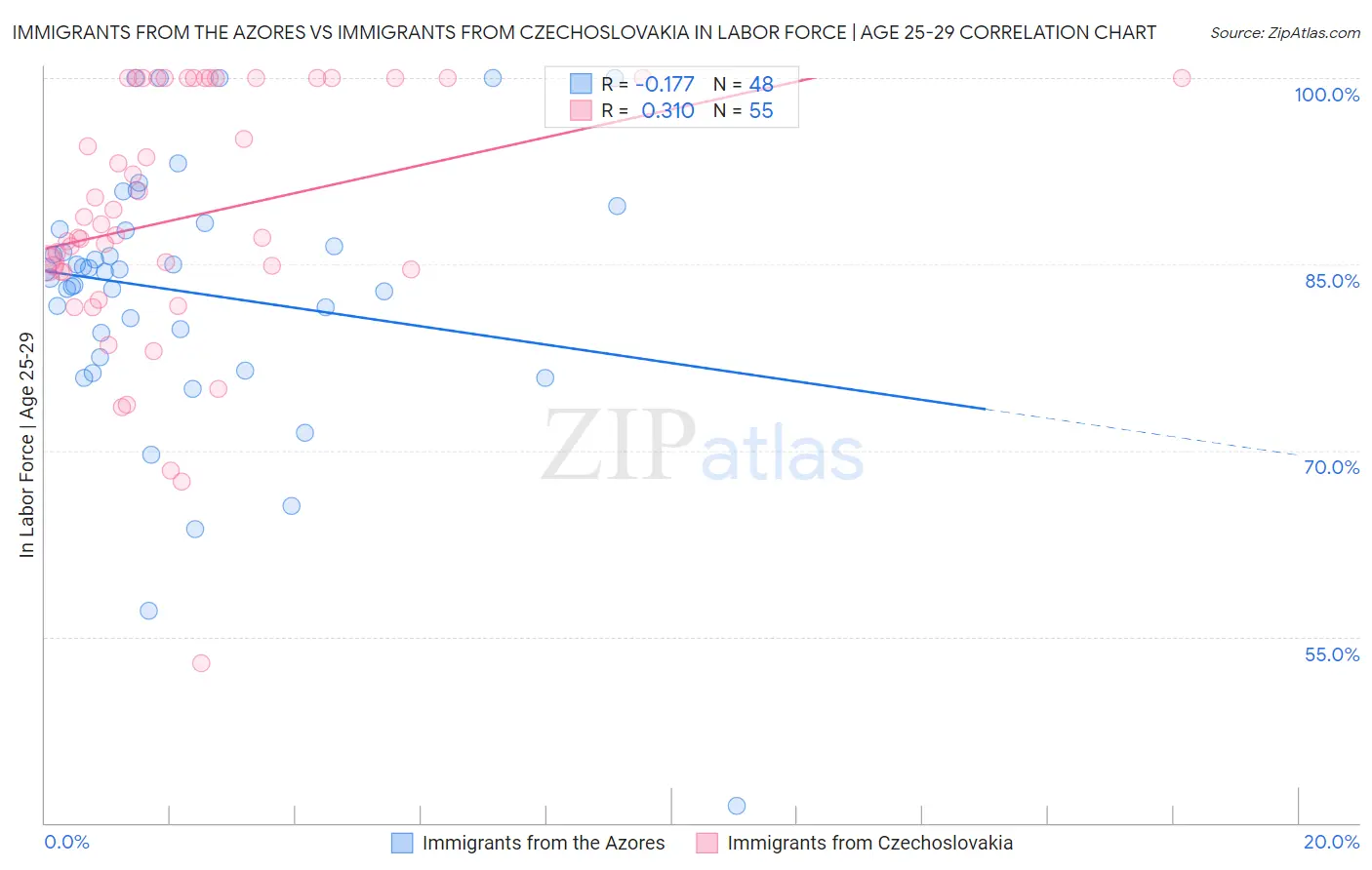 Immigrants from the Azores vs Immigrants from Czechoslovakia In Labor Force | Age 25-29