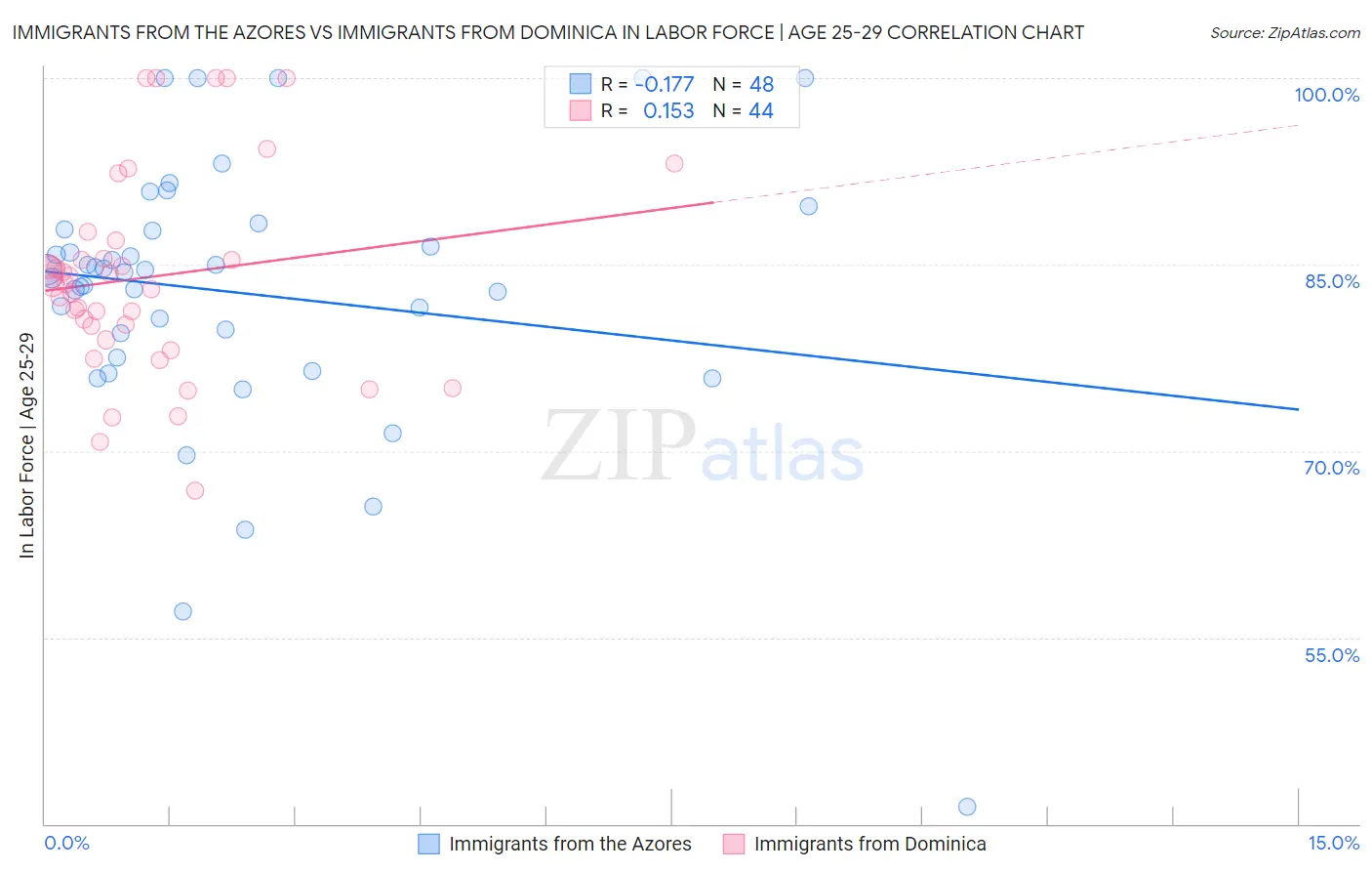 Immigrants from the Azores vs Immigrants from Dominica In Labor Force | Age 25-29