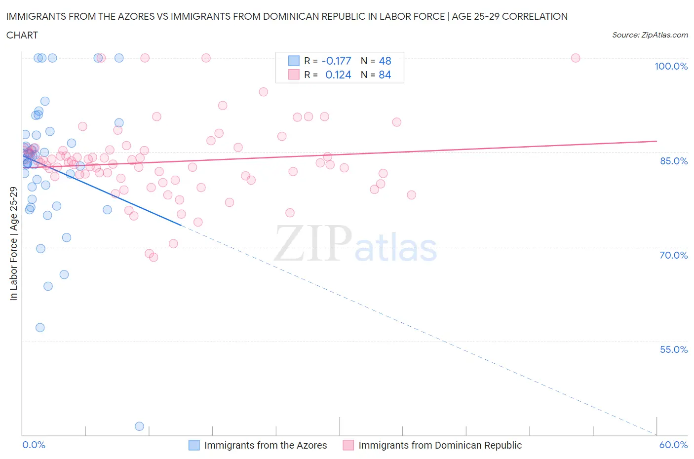 Immigrants from the Azores vs Immigrants from Dominican Republic In Labor Force | Age 25-29