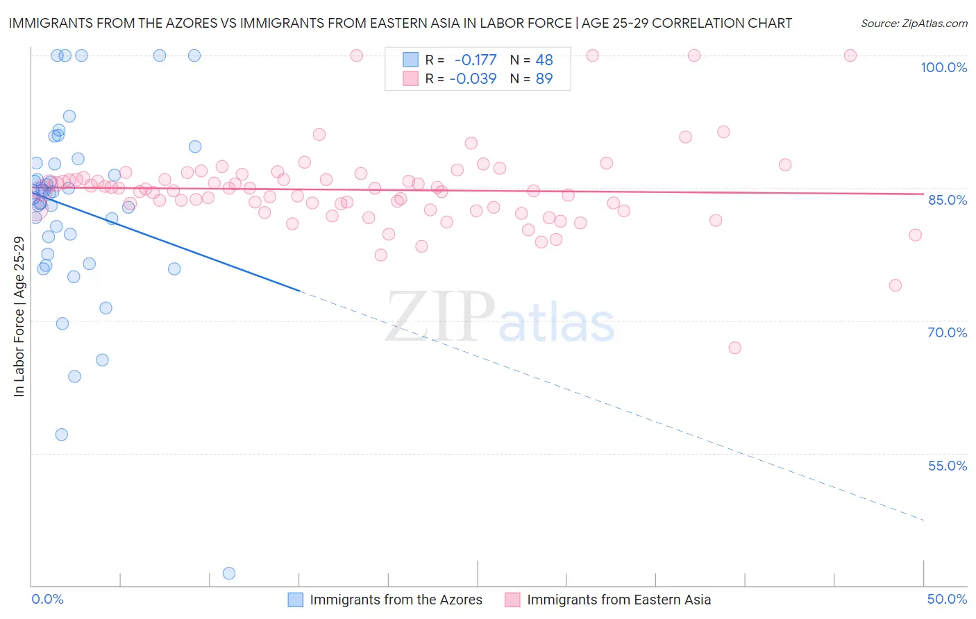 Immigrants from the Azores vs Immigrants from Eastern Asia In Labor Force | Age 25-29