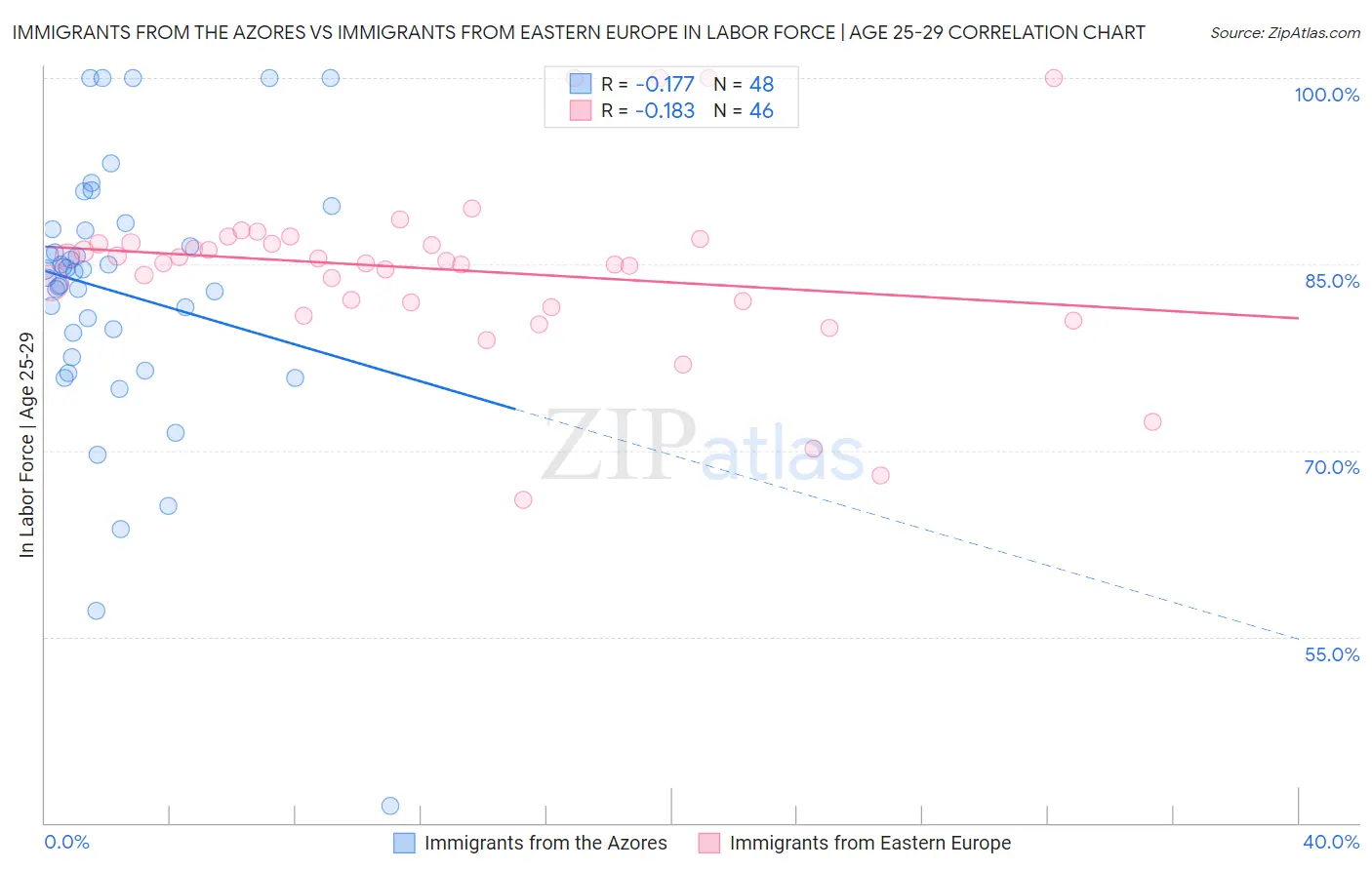 Immigrants from the Azores vs Immigrants from Eastern Europe In Labor Force | Age 25-29