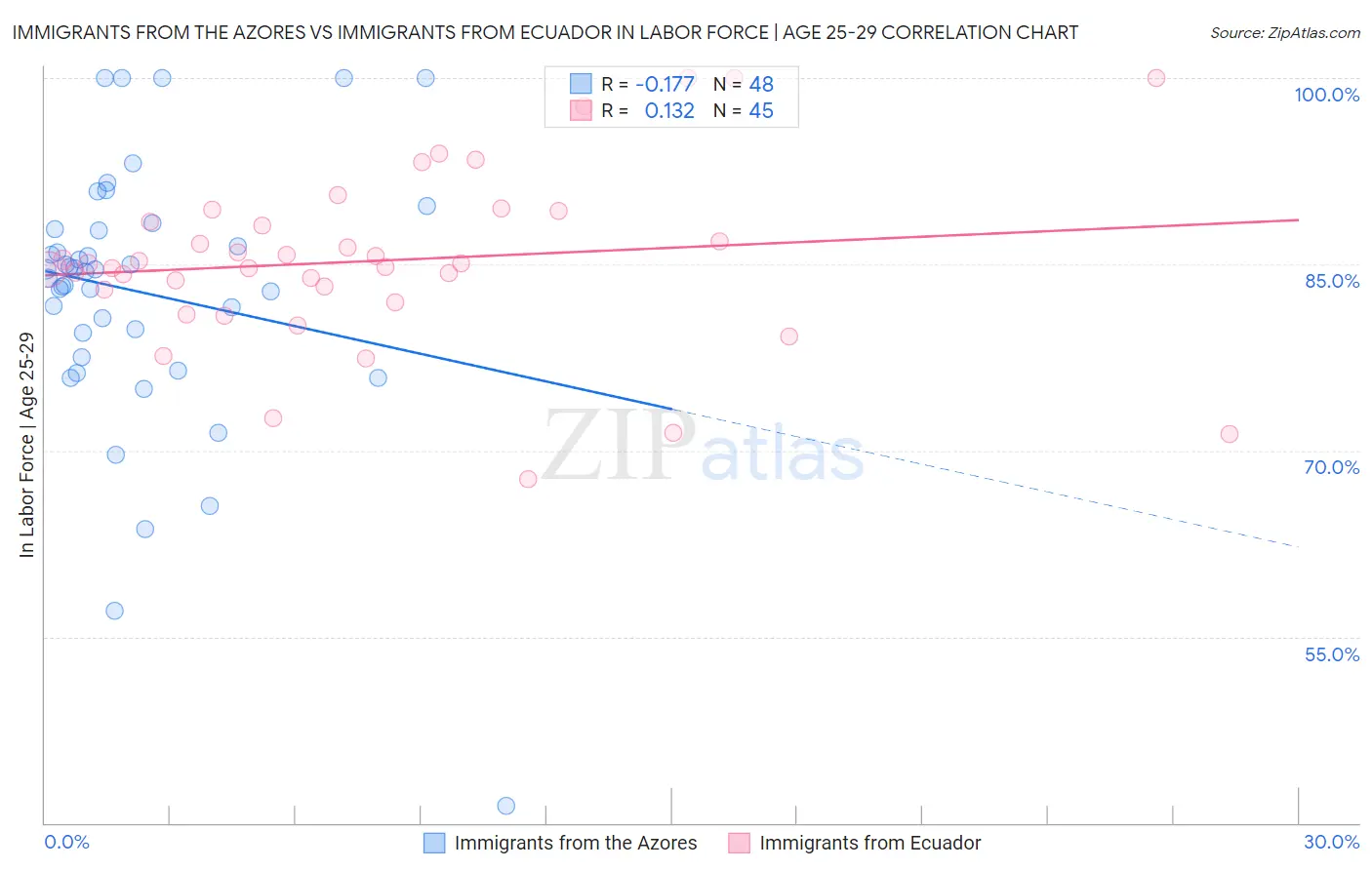 Immigrants from the Azores vs Immigrants from Ecuador In Labor Force | Age 25-29