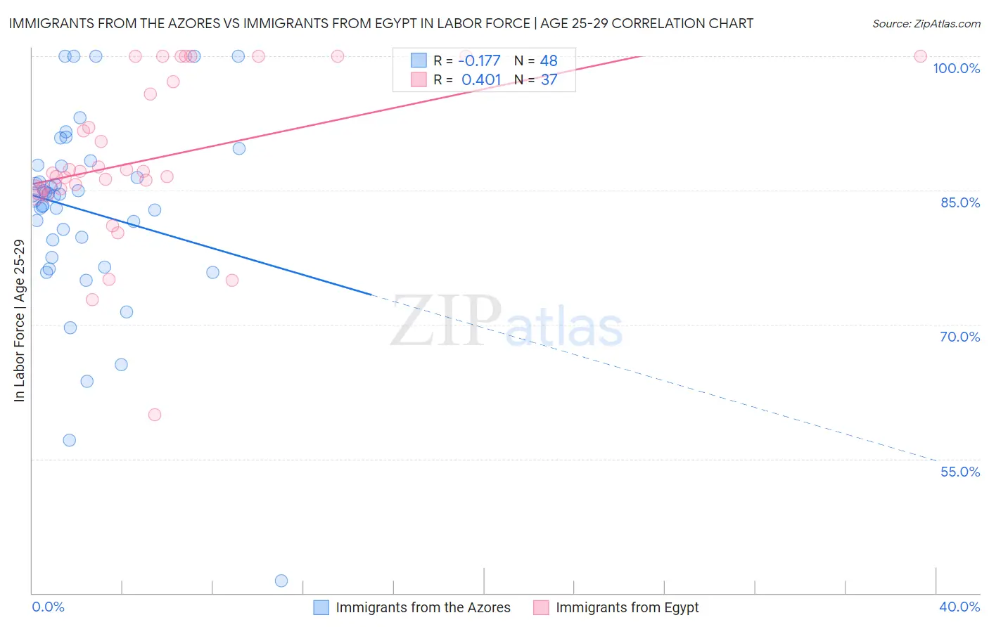 Immigrants from the Azores vs Immigrants from Egypt In Labor Force | Age 25-29