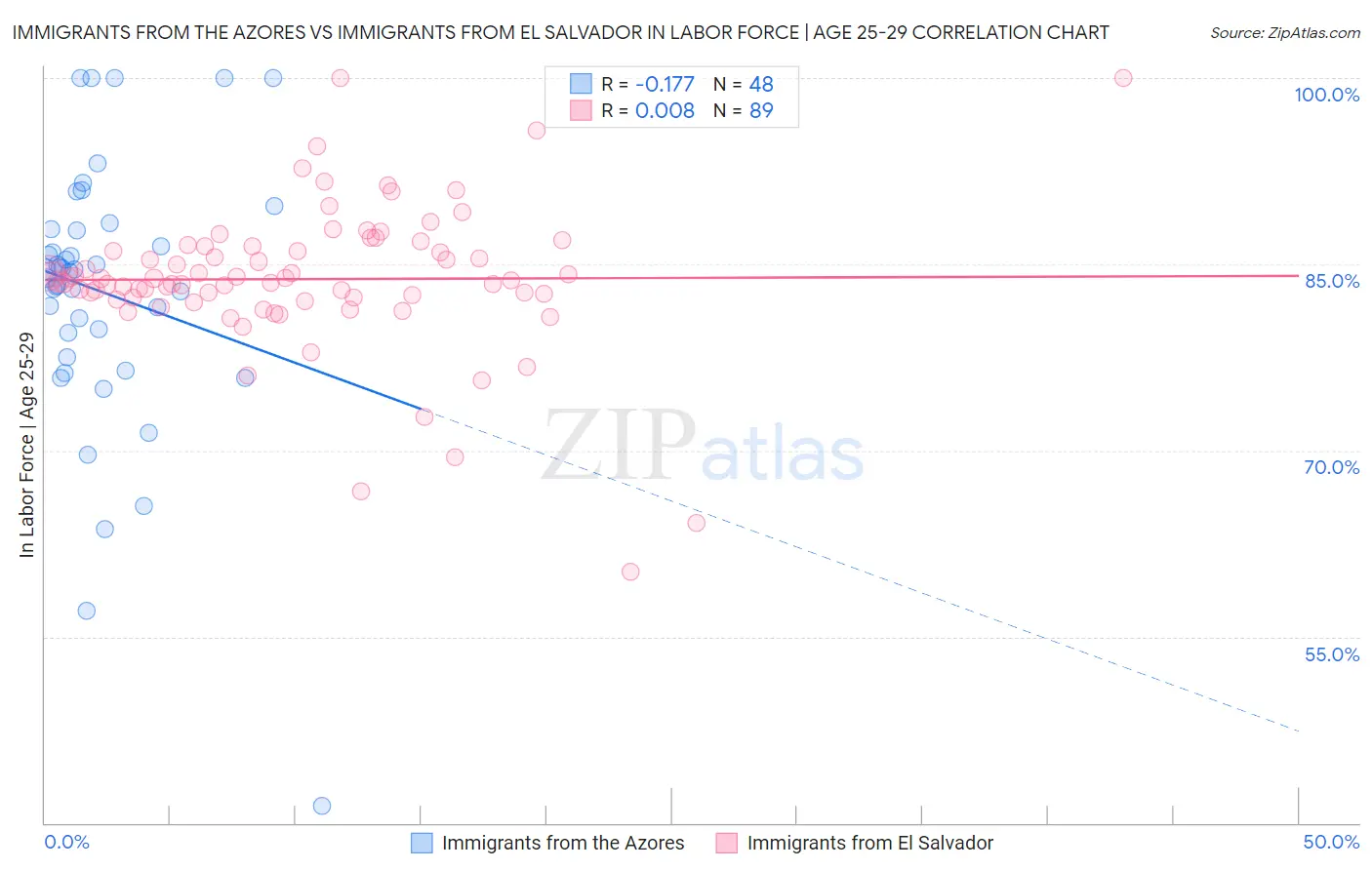 Immigrants from the Azores vs Immigrants from El Salvador In Labor Force | Age 25-29