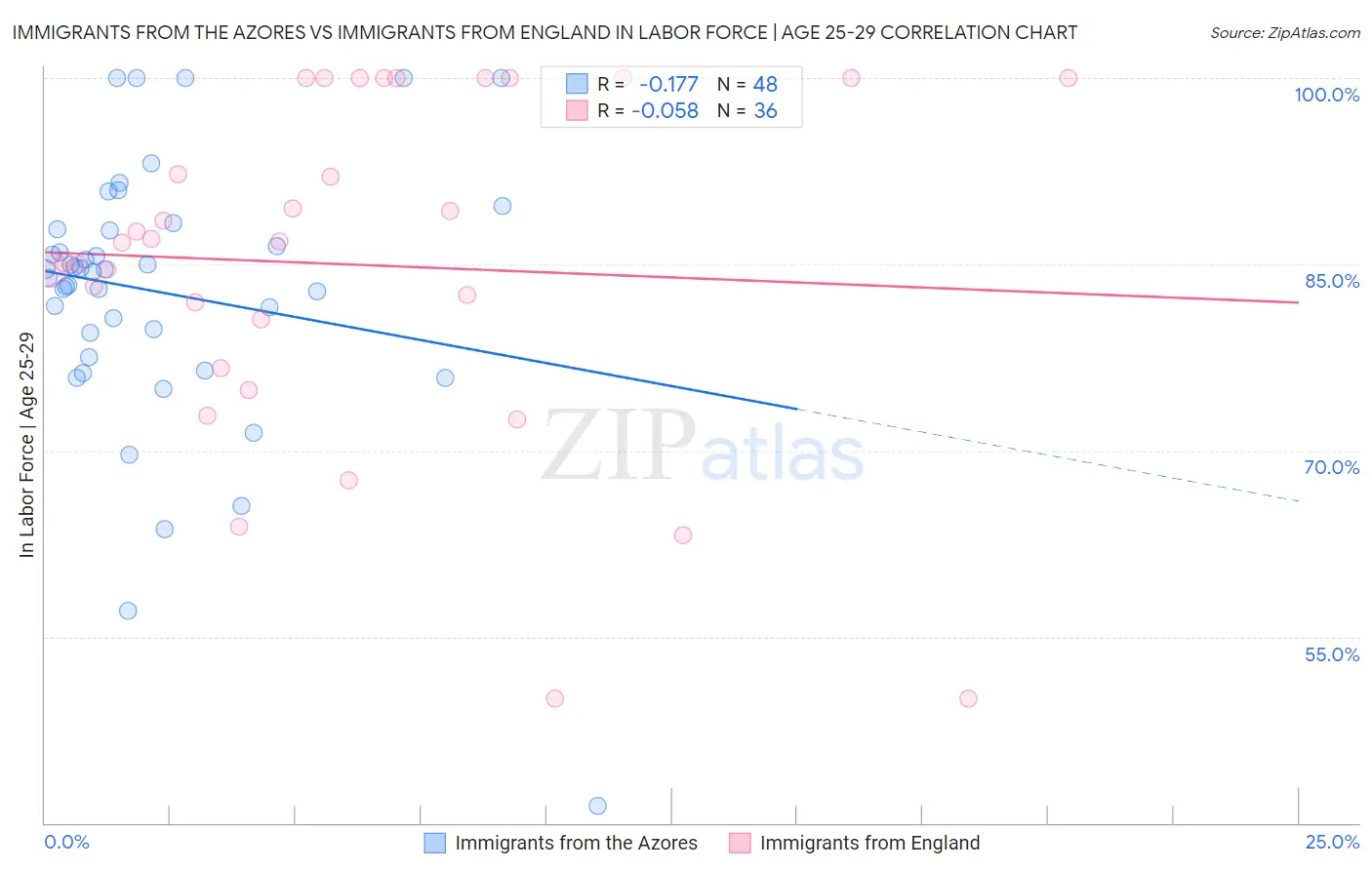 Immigrants from the Azores vs Immigrants from England In Labor Force | Age 25-29