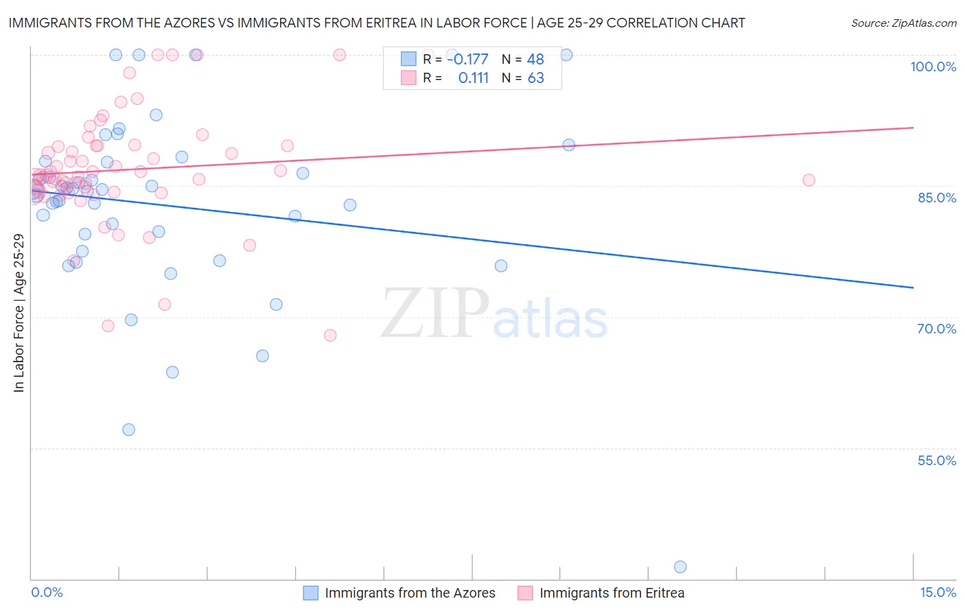 Immigrants from the Azores vs Immigrants from Eritrea In Labor Force | Age 25-29