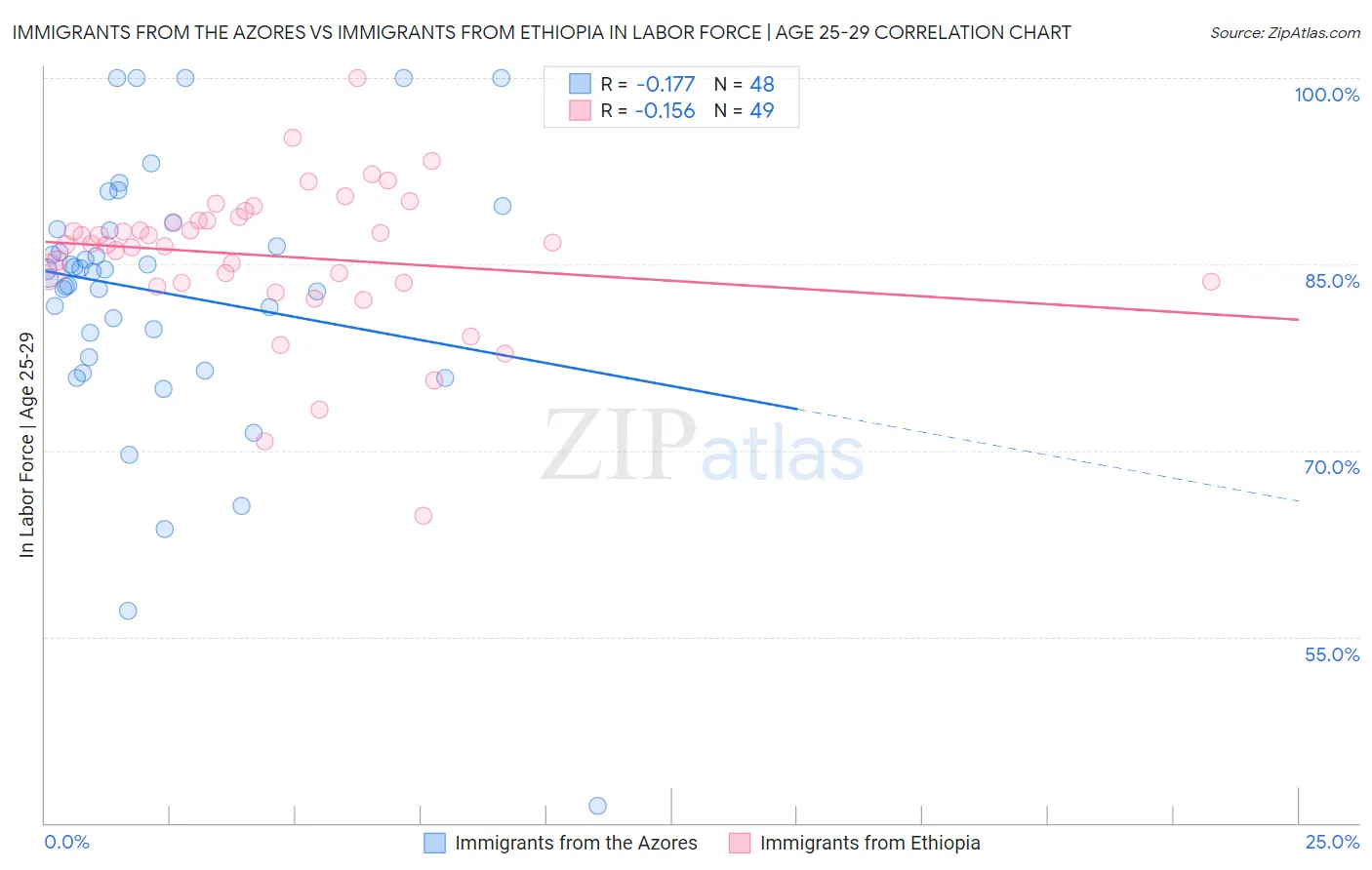 Immigrants from the Azores vs Immigrants from Ethiopia In Labor Force | Age 25-29