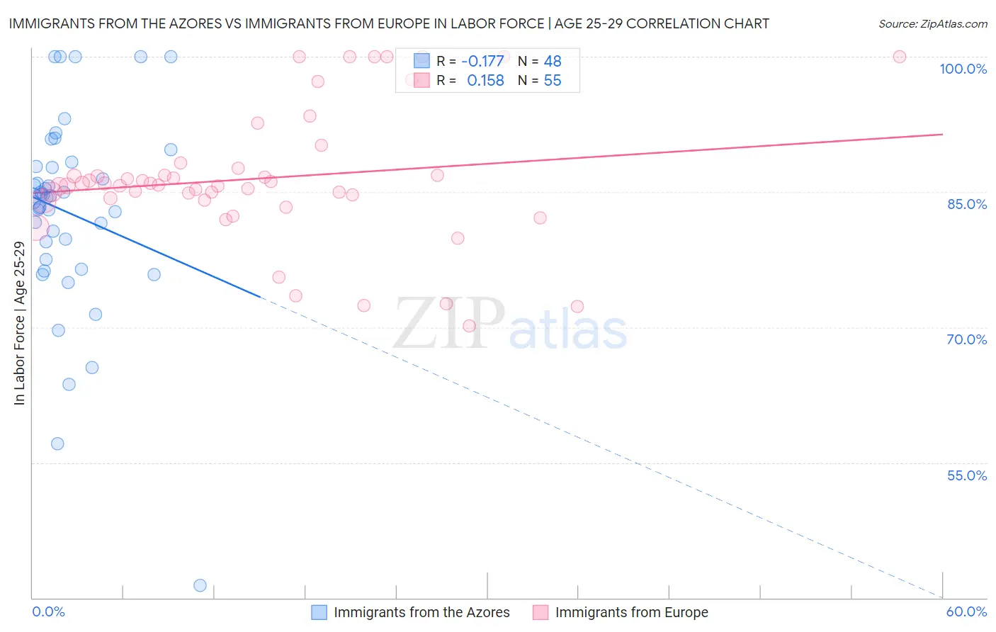 Immigrants from the Azores vs Immigrants from Europe In Labor Force | Age 25-29