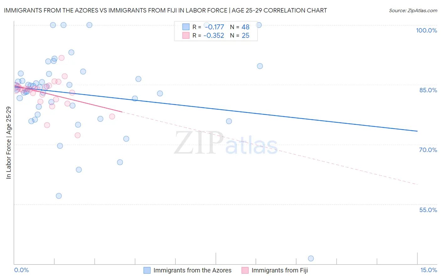 Immigrants from the Azores vs Immigrants from Fiji In Labor Force | Age 25-29