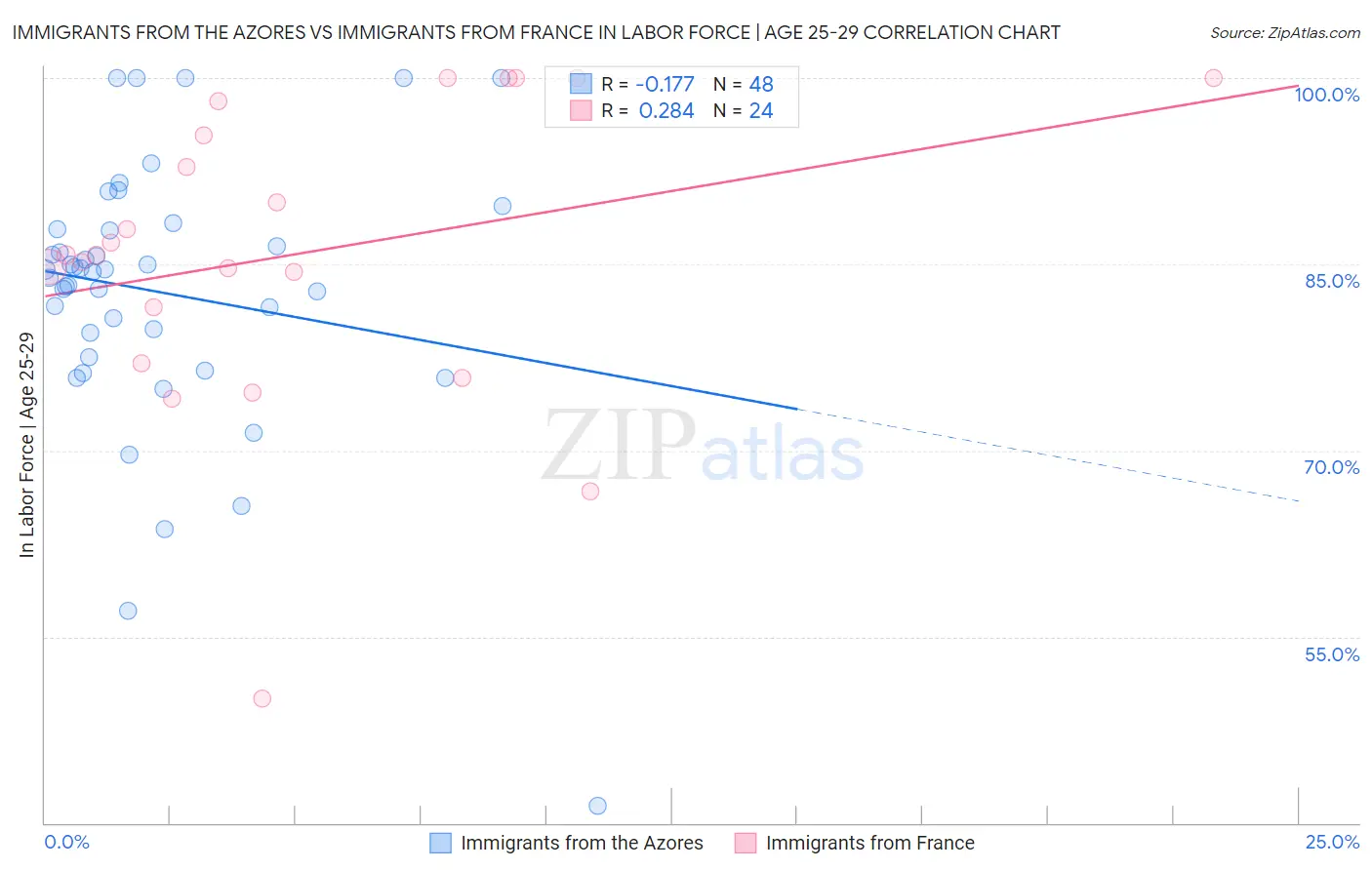 Immigrants from the Azores vs Immigrants from France In Labor Force | Age 25-29