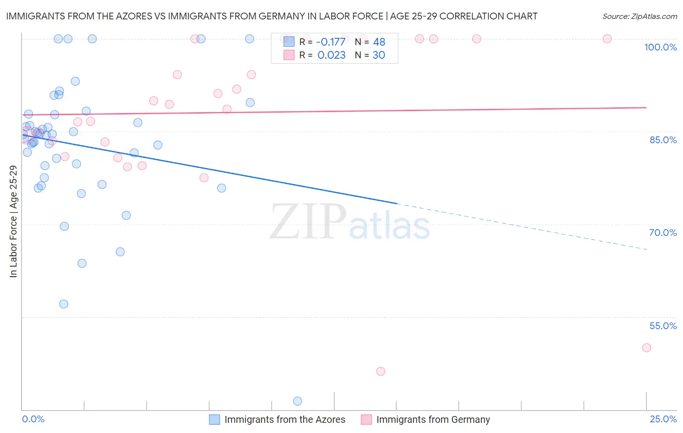 Immigrants from the Azores vs Immigrants from Germany In Labor Force | Age 25-29