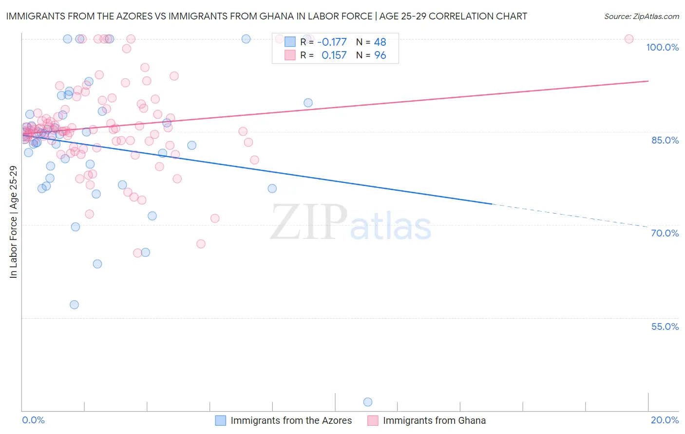 Immigrants from the Azores vs Immigrants from Ghana In Labor Force | Age 25-29