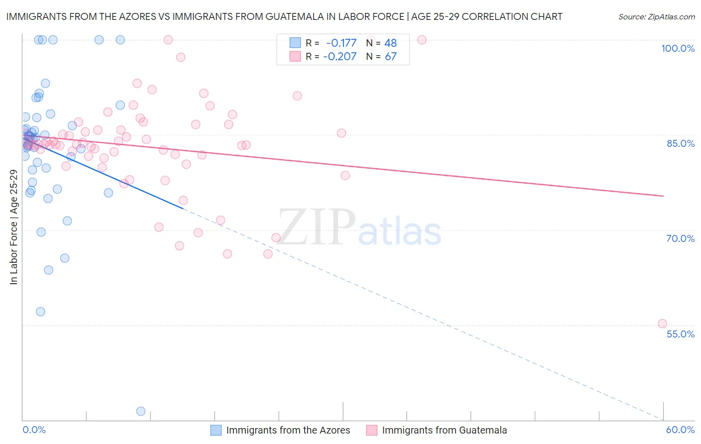 Immigrants from the Azores vs Immigrants from Guatemala In Labor Force | Age 25-29